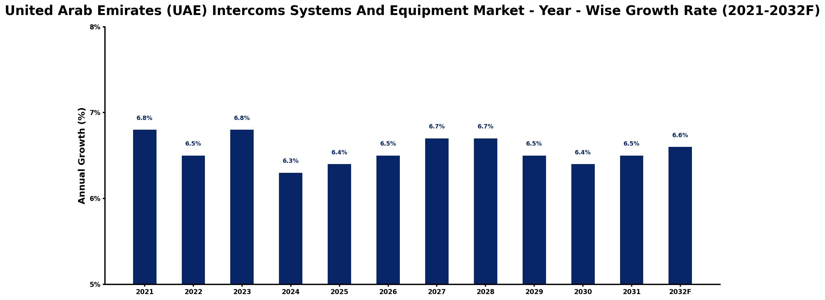 United Arab Emirates (UAE) Intercoms Systems And Equipment Market Year-wise Growth Rate and Key Drivers