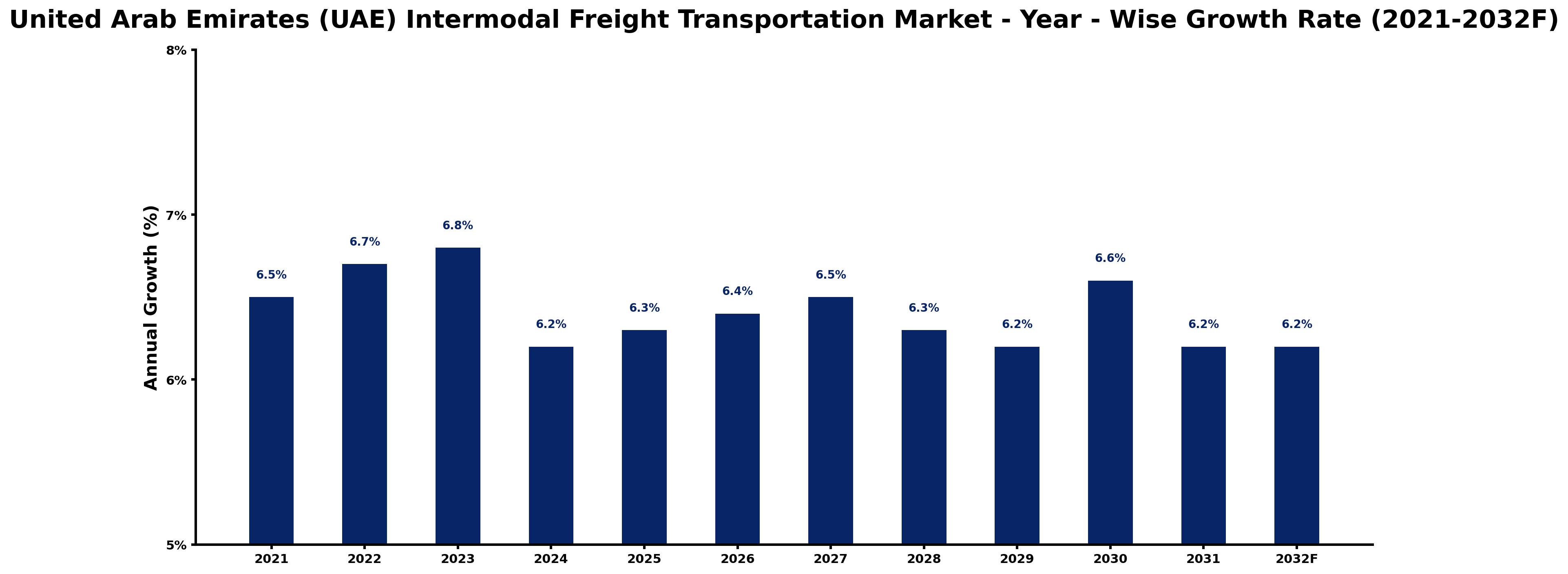 United Arab Emirates (UAE) Intermodal Freight Transportation Market Year-wise Growth Rate and Key Drivers
