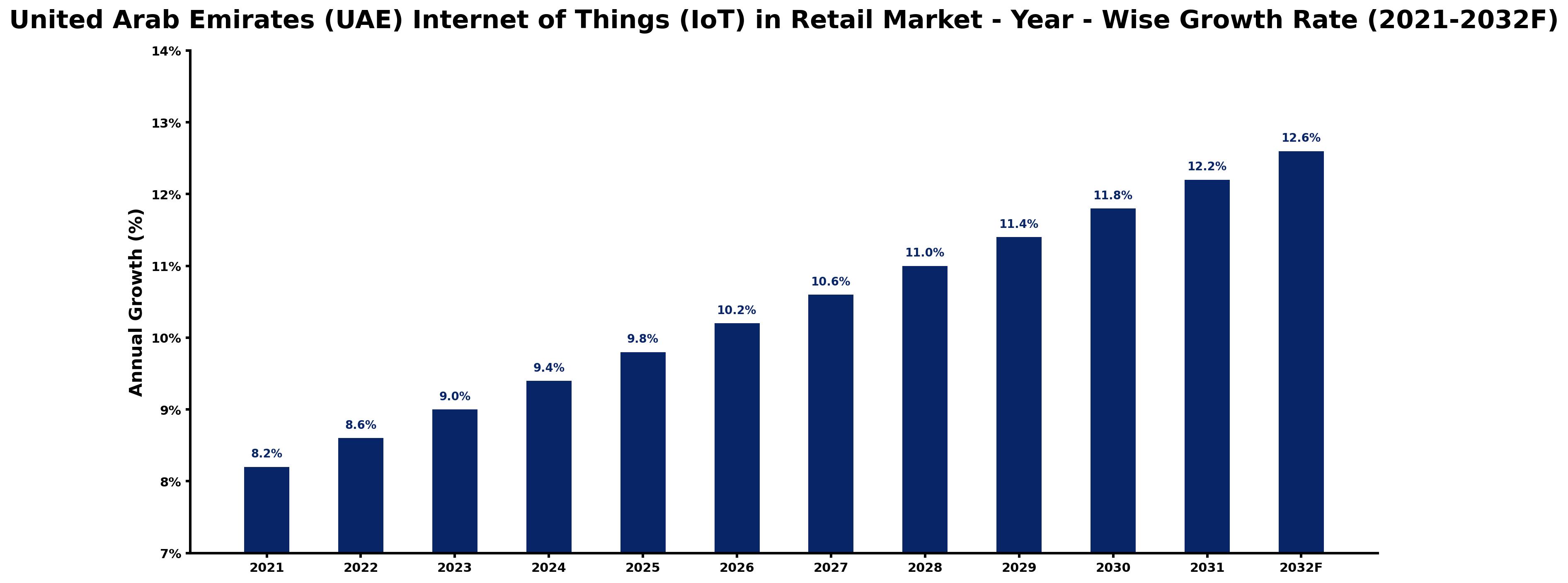 United Arab Emirates (UAE) Internet of Things (IoT) in Retail Market Year-wise Growth Rate and Key Drivers