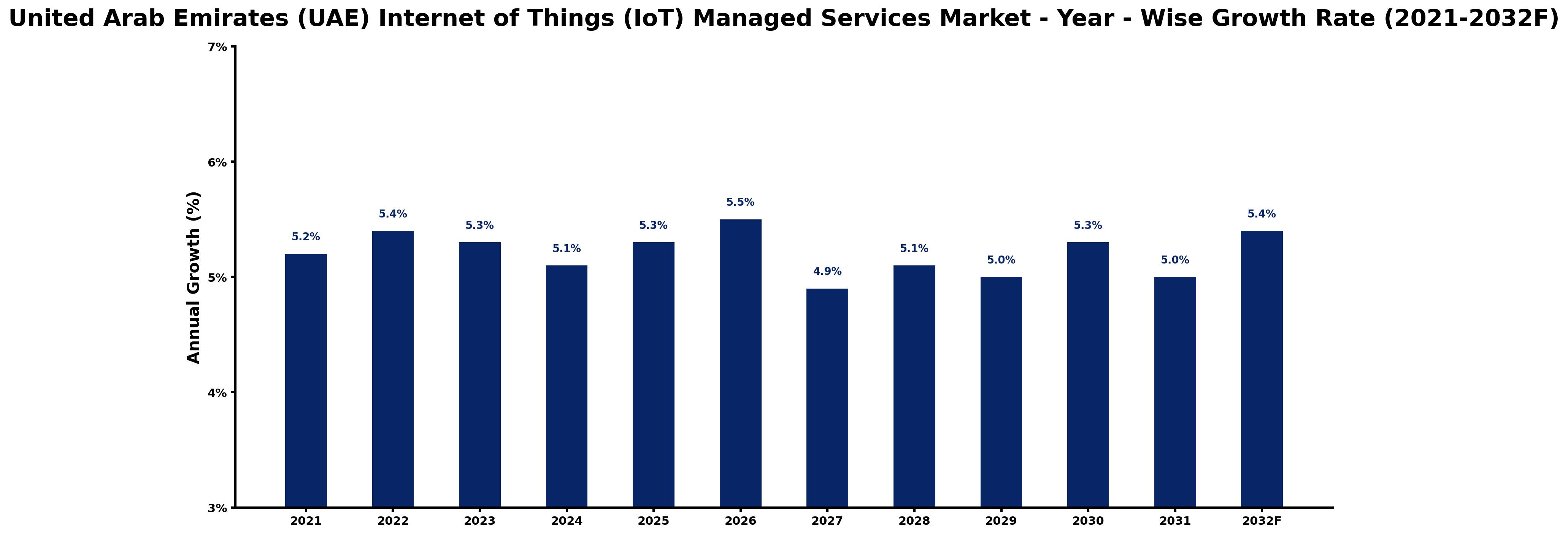 United Arab Emirates (UAE) Internet of Things (IoT) Managed Services Market Year-wise Growth Rate and Key Drivers