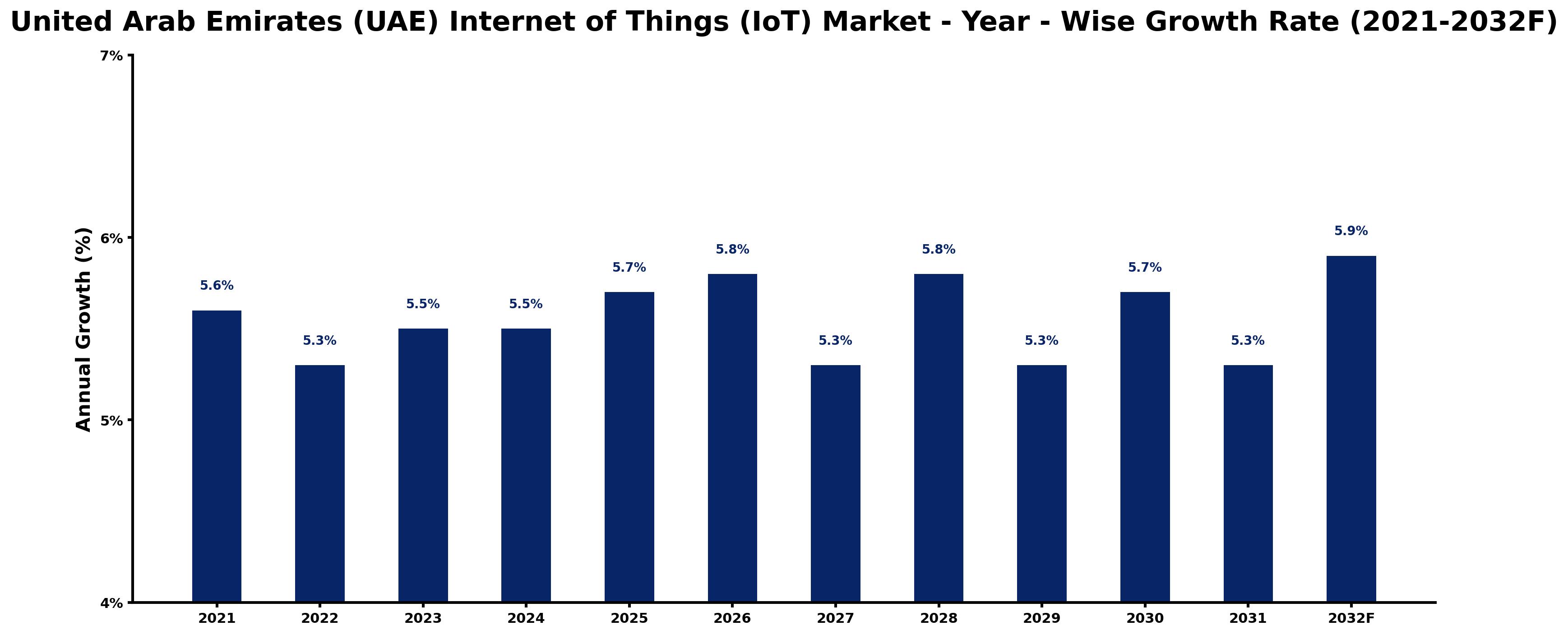 United Arab Emirates (UAE) Internet of Things (IoT) Market Year-wise Growth Rate and Key Drivers