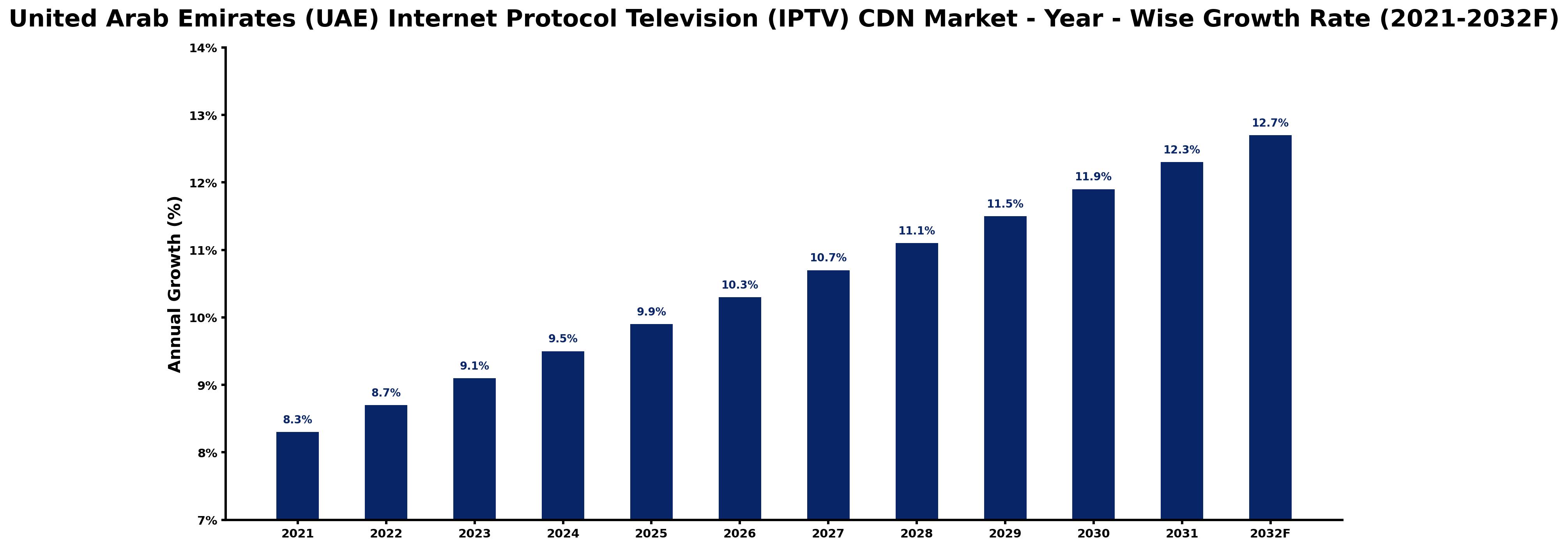 United Arab Emirates (UAE) Internet Protocol Television (IPTV) CDN Market Year-wise Growth Rate and Key Drivers