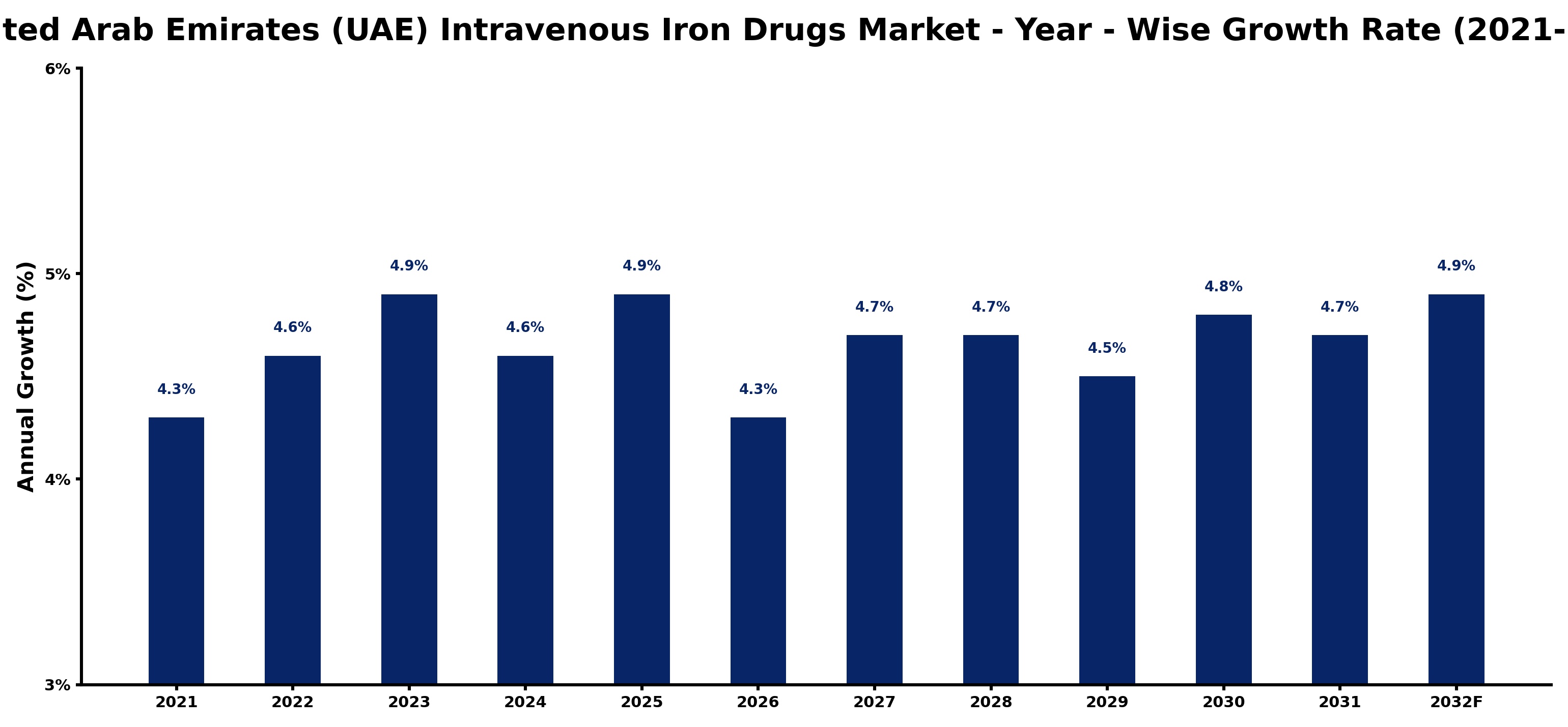 United Arab Emirates (UAE) Intravenous Iron Drugs Market Year-wise Growth Rate and Key Drivers