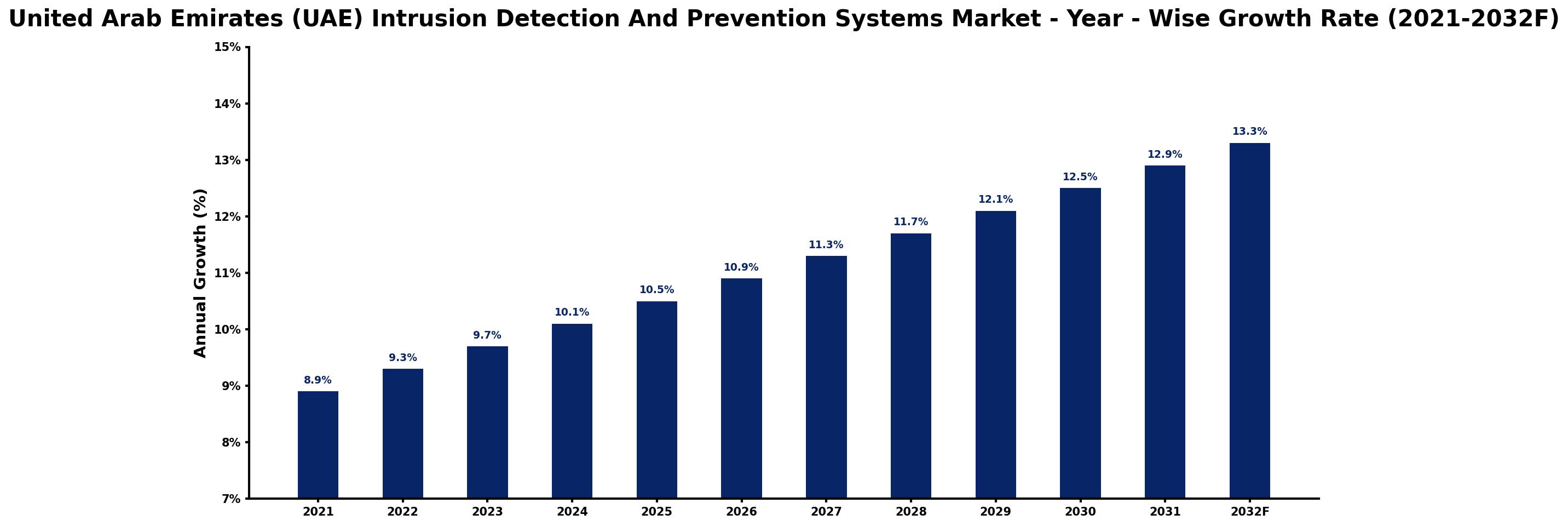 United Arab Emirates (UAE) Intrusion Detection And Prevention Systems Market Year-wise Growth Rate and Key Drivers