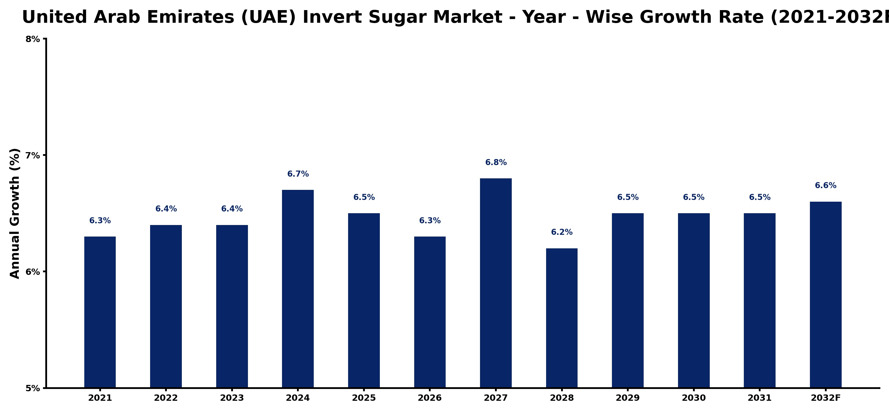 United Arab Emirates (UAE) Invert Sugar Market Year-wise Growth Rate and Key Drivers