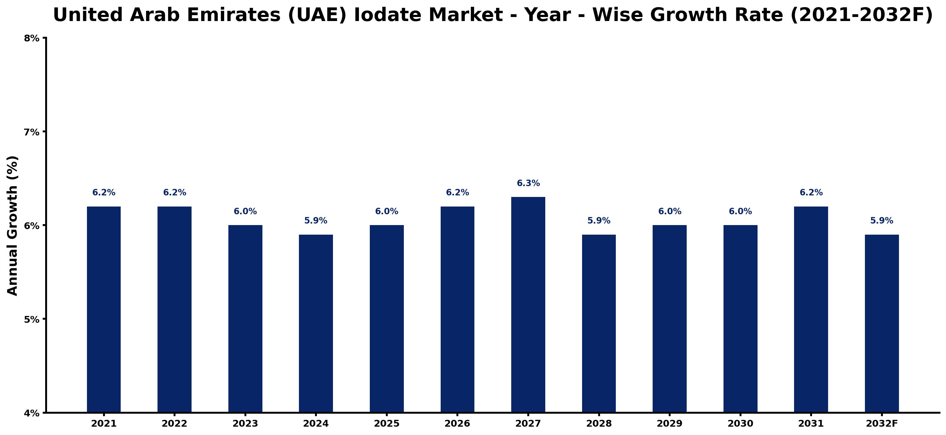 United Arab Emirates (UAE) Iodate Market Year-wise Growth Rate and Key Drivers