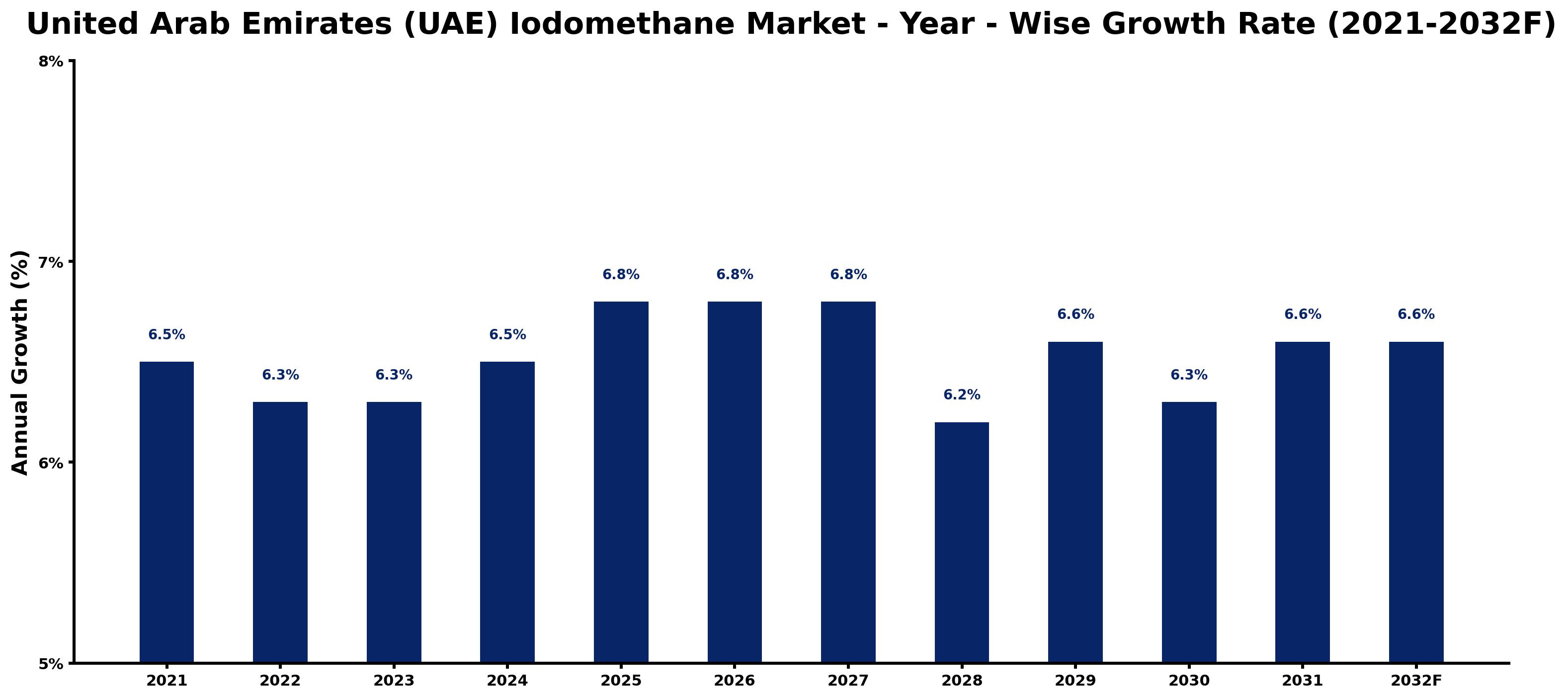 United Arab Emirates (UAE) Iodomethane Market Year-wise Growth Rate and Key Drivers