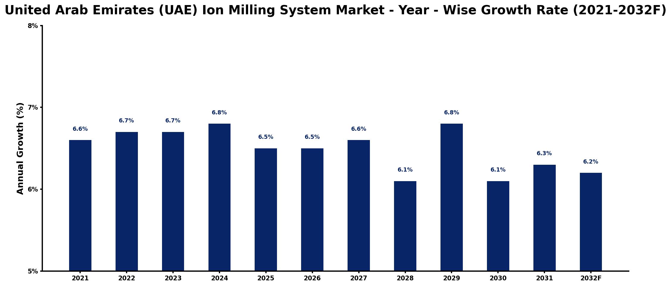 United Arab Emirates (UAE) Ion Milling System Market Year-wise Growth Rate and Key Drivers