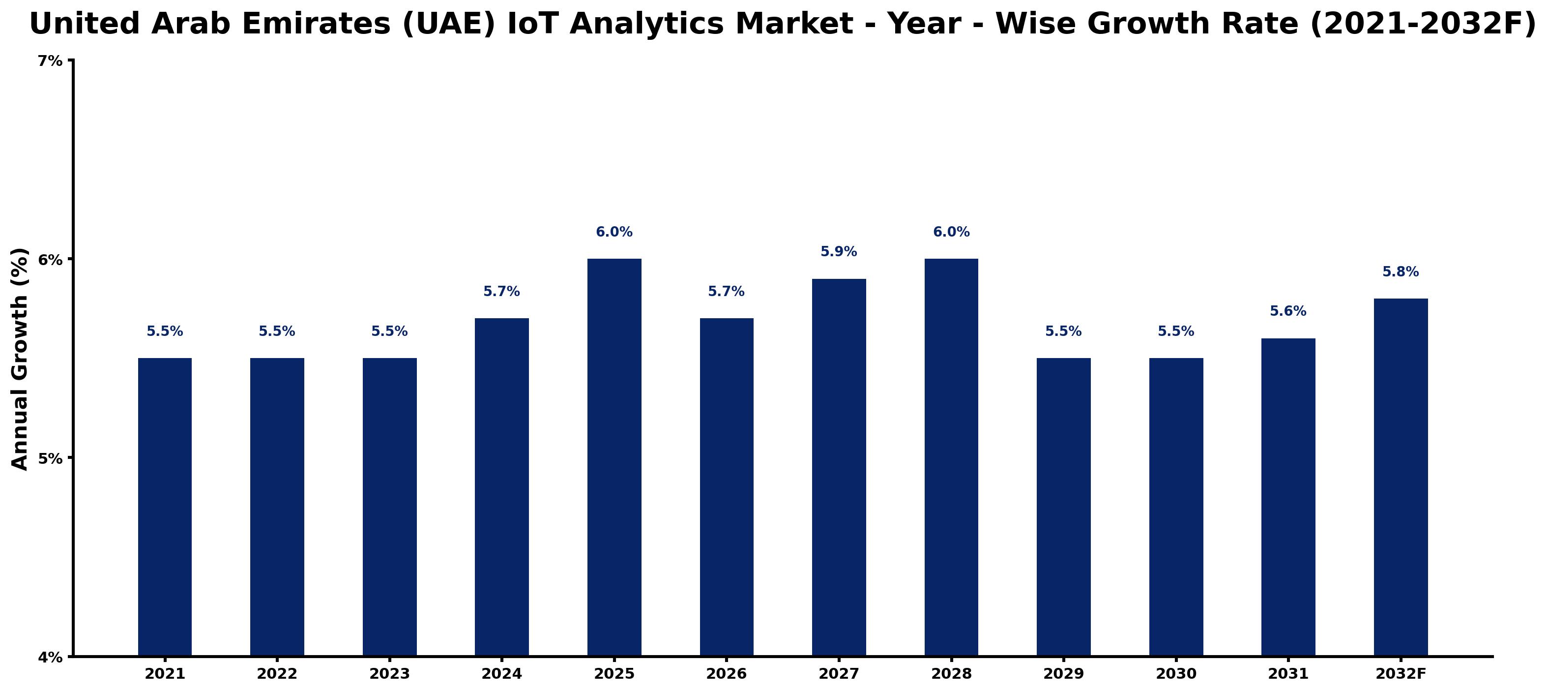 United Arab Emirates (UAE) IoT Analytics Market Year-wise Growth Rate and Key Drivers