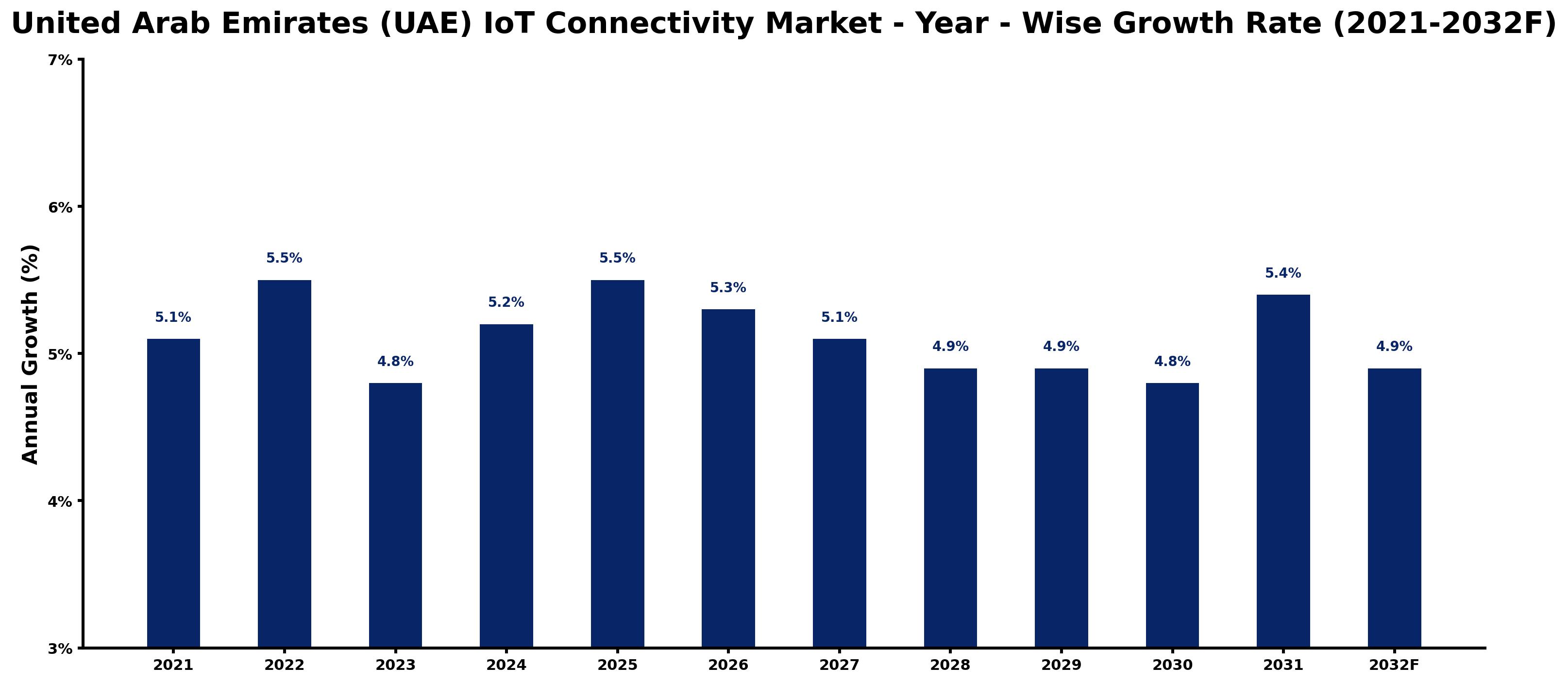 United Arab Emirates (UAE) IoT Connectivity Market Year-wise Growth Rate and Key Drivers