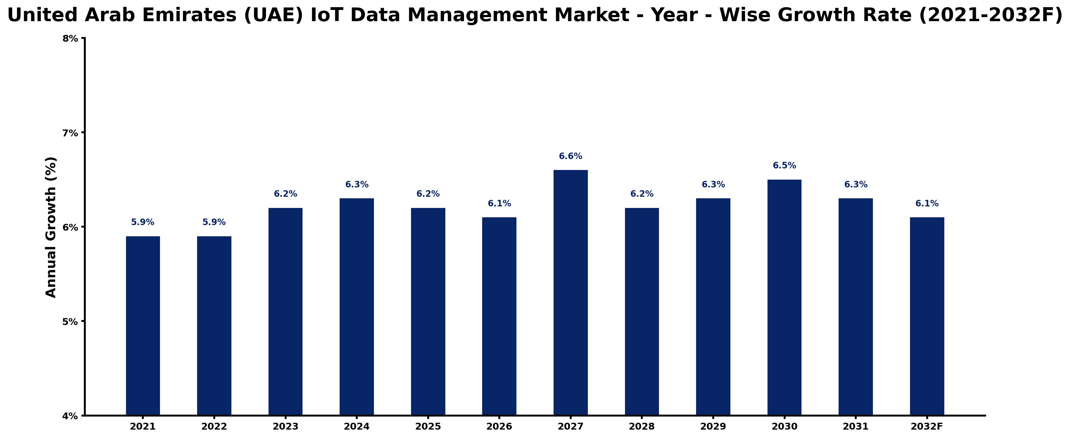 United Arab Emirates (UAE) IoT Data Management Market Year-wise Growth Rate and Key Drivers
