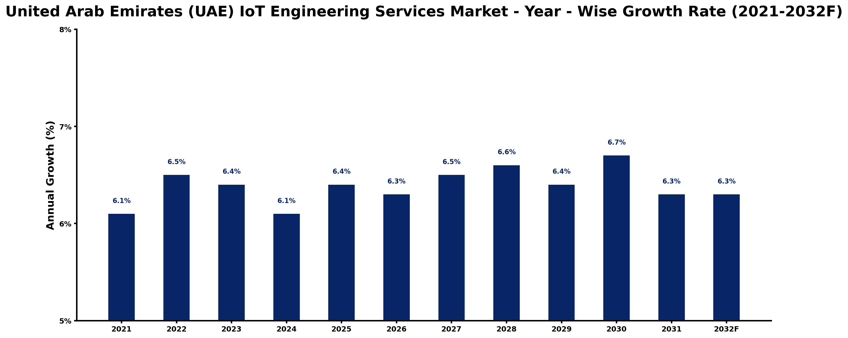 United Arab Emirates (UAE) IoT Engineering Services Market Year-wise Growth Rate and Key Drivers
