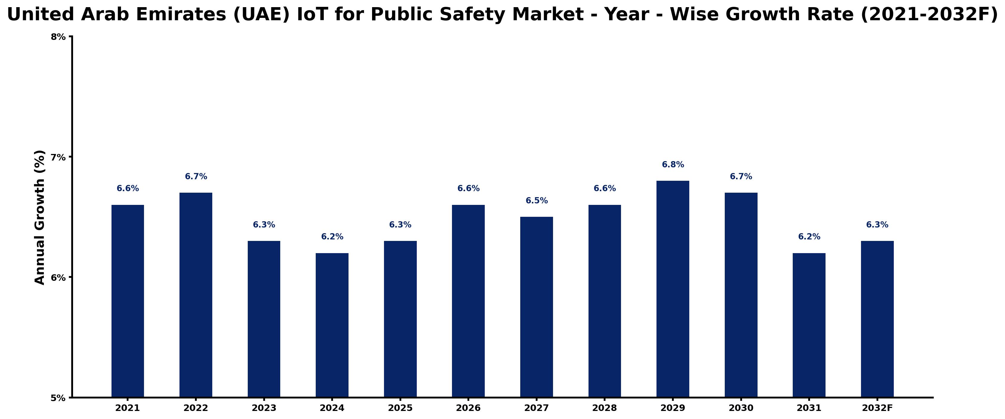 United Arab Emirates (UAE) IoT for Public Safety Market Year-wise Growth Rate and Key Drivers