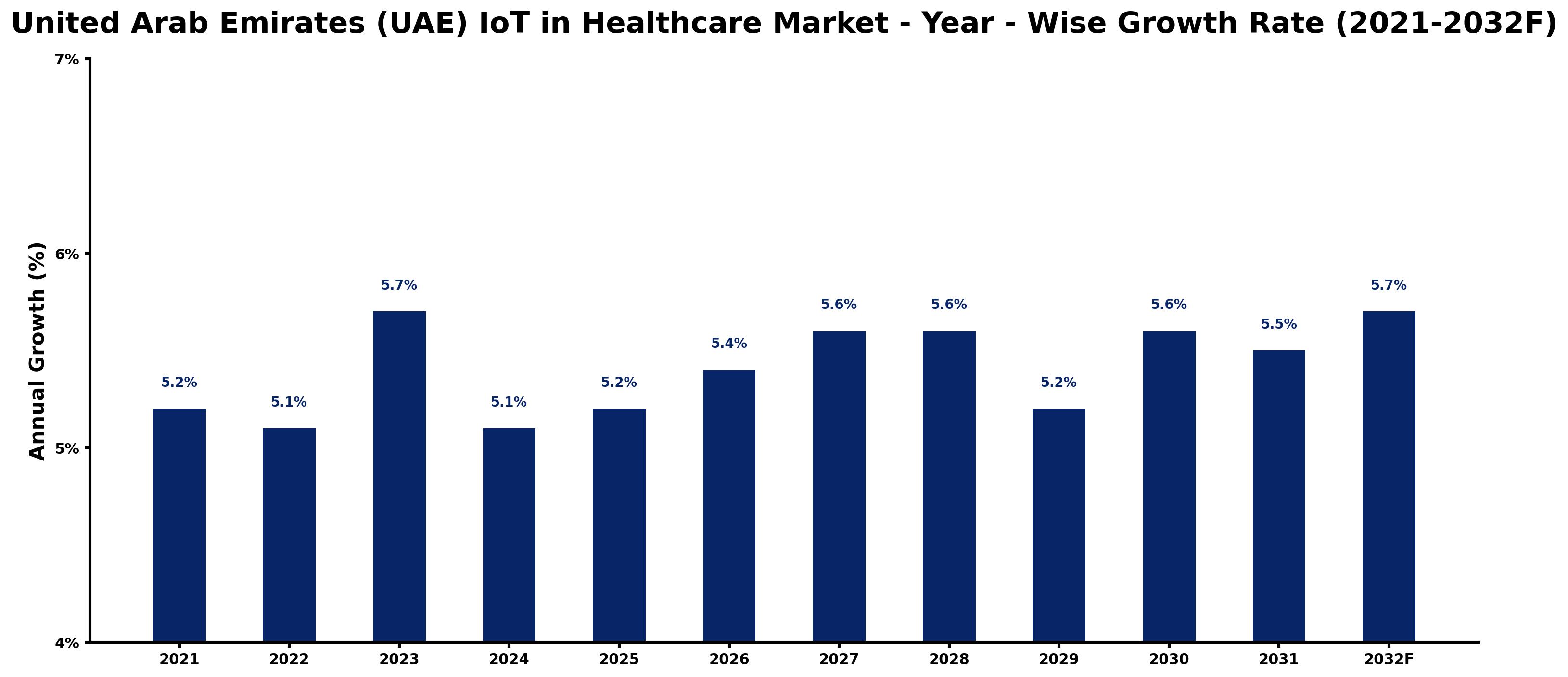 United Arab Emirates (UAE) IoT in Healthcare Market Year-wise Growth Rate and Key Drivers