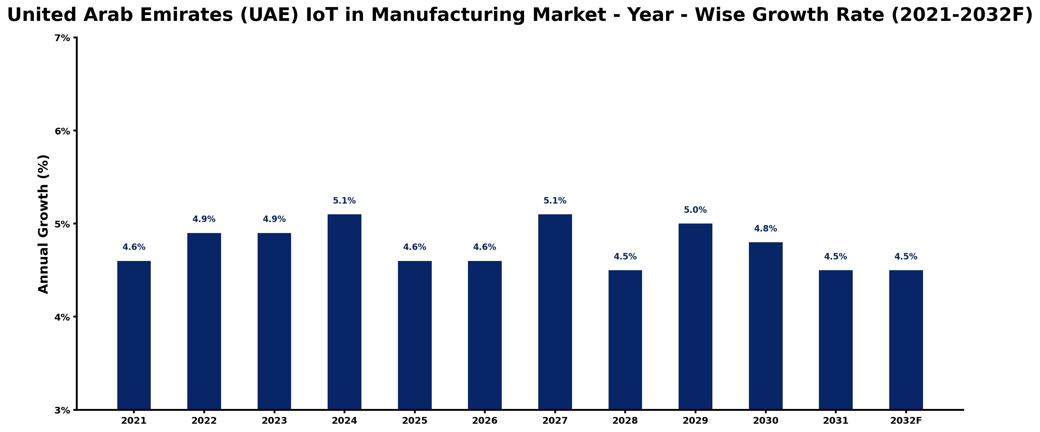 United Arab Emirates (UAE) IoT in Manufacturing Market Year-wise Growth Rate and Key Drivers