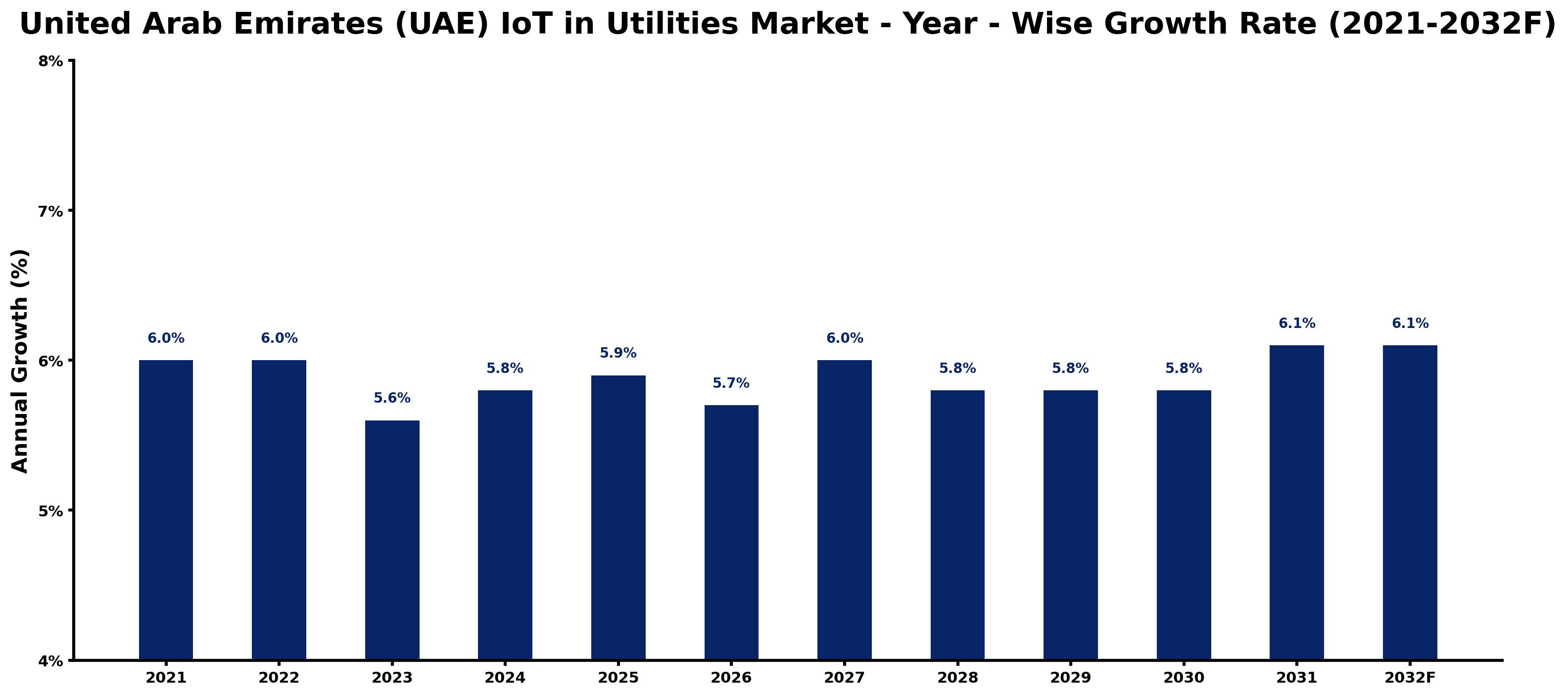 United Arab Emirates (UAE) IoT in Utilities Market Year-wise Growth Rate and Key Drivers