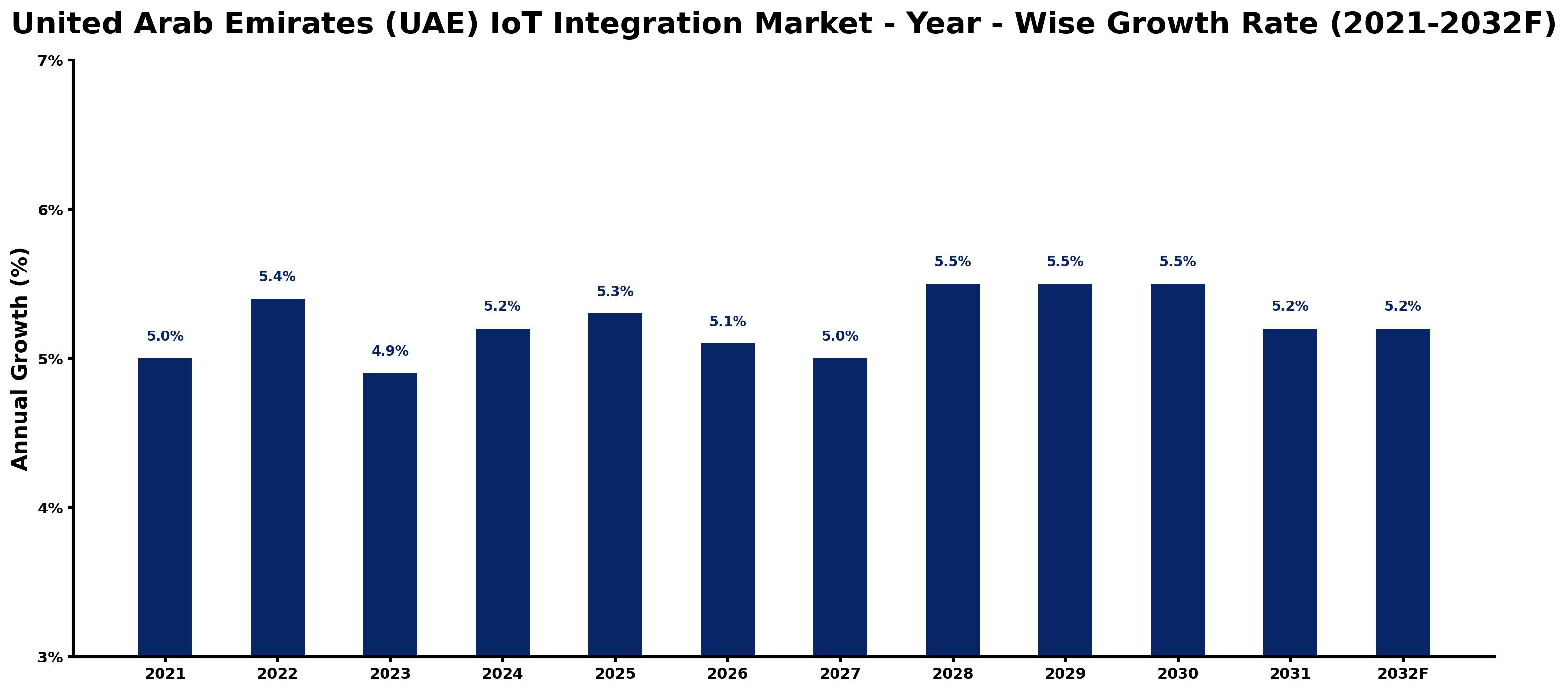 United Arab Emirates (UAE) IoT Integration Market Year-wise Growth Rate and Key Drivers