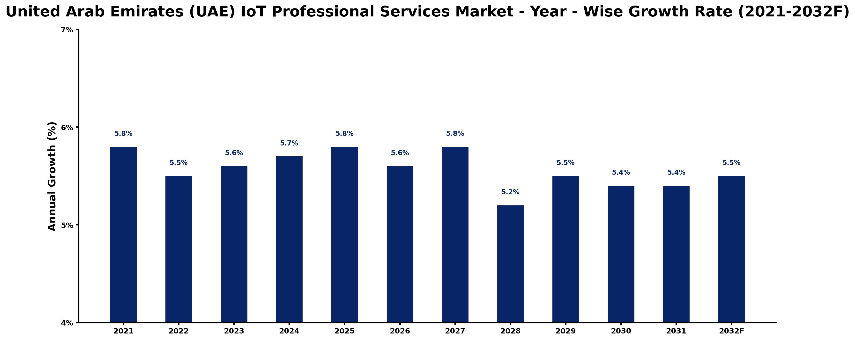 United Arab Emirates (UAE) IoT Professional Services Market Year-wise Growth Rate and Key Drivers