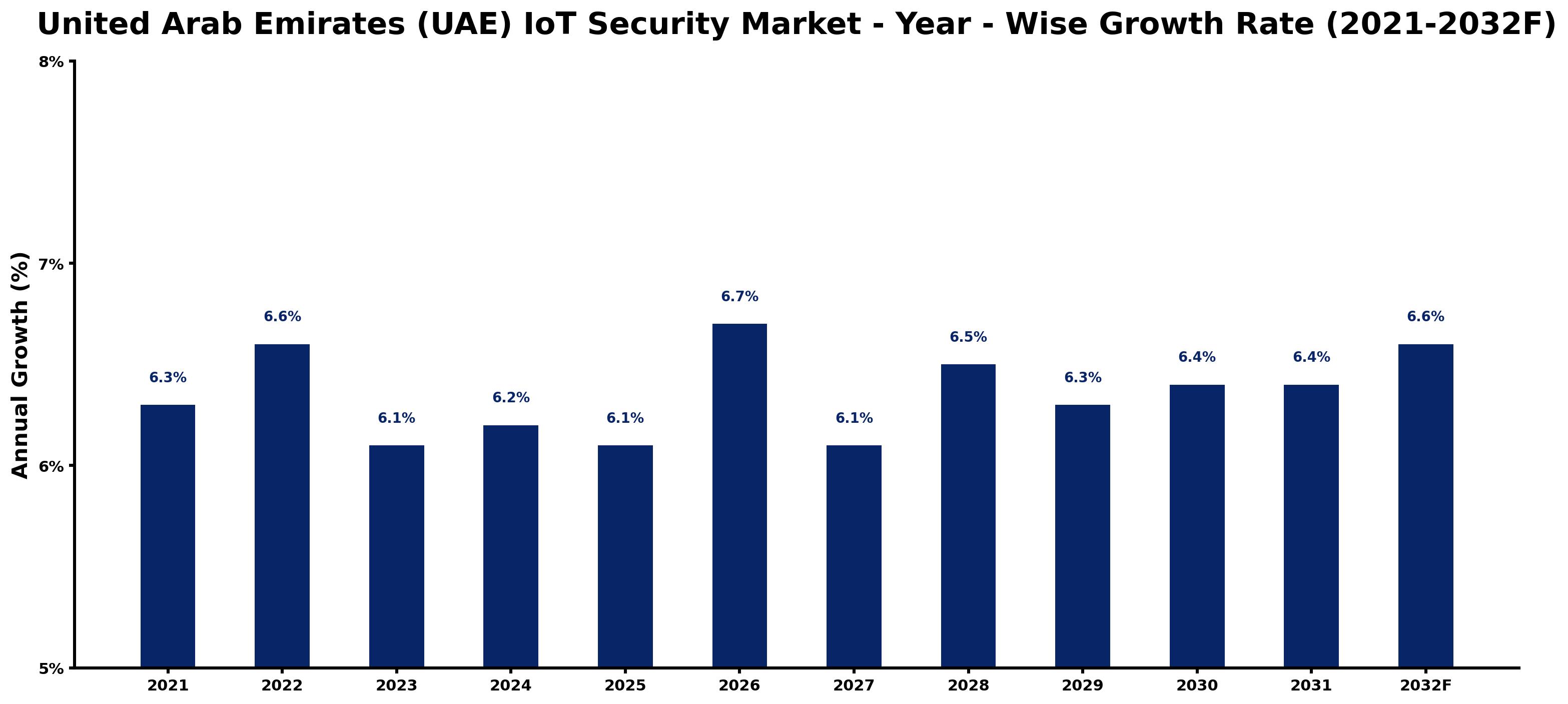 United Arab Emirates (UAE) IoT Security Market Year-wise Growth Rate and Key Drivers