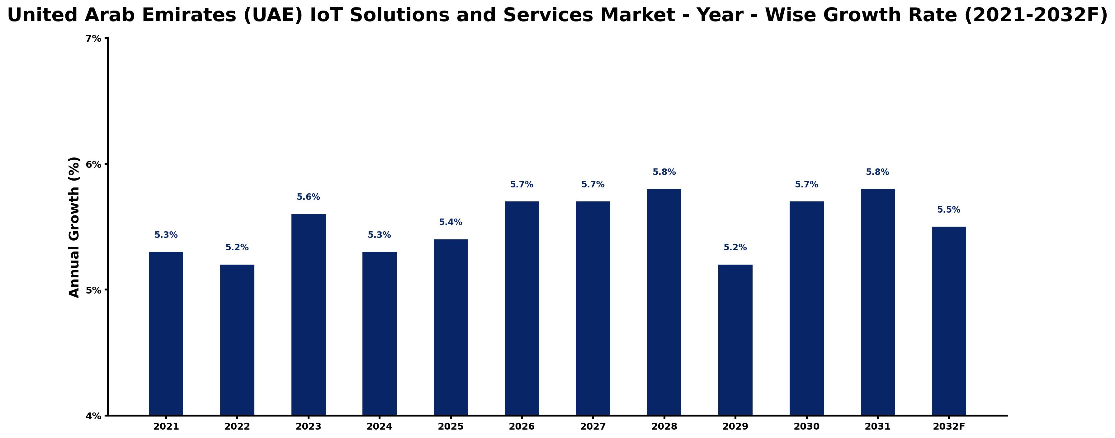 United Arab Emirates (UAE) IoT Solutions and Services Market Year-wise Growth Rate and Key Drivers