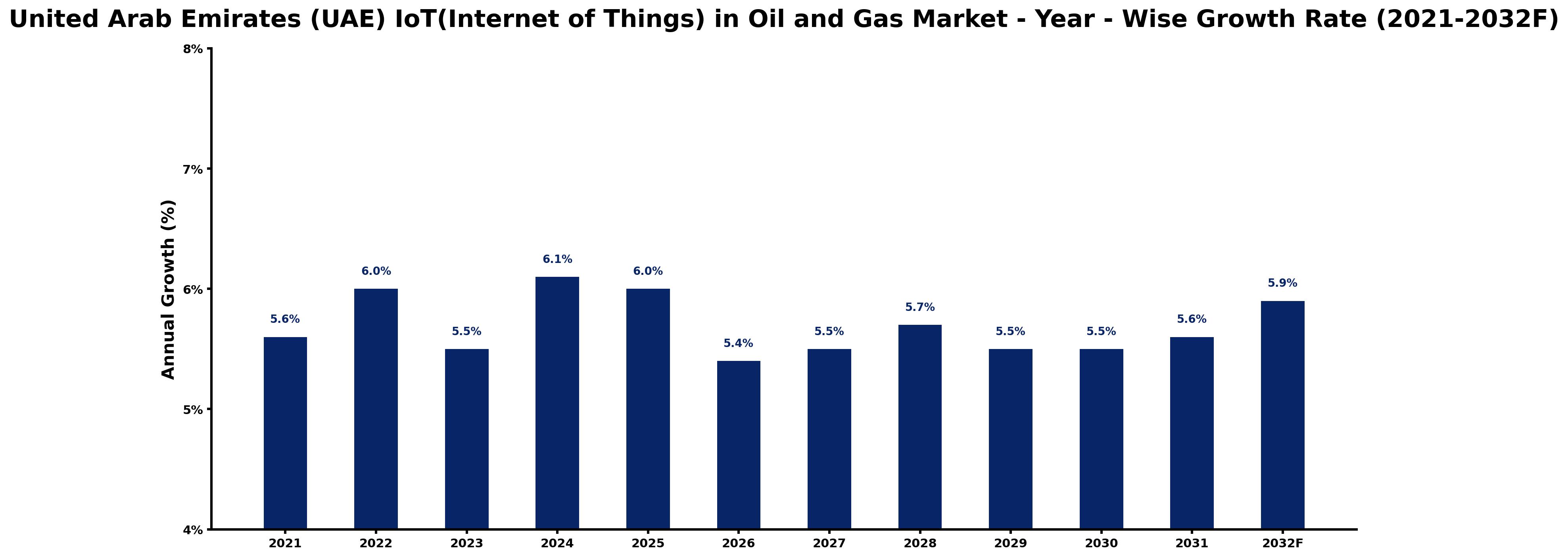 United Arab Emirates (UAE) IoT(Internet of Things) in Oil and Gas Market Year-wise Growth Rate and Key Drivers