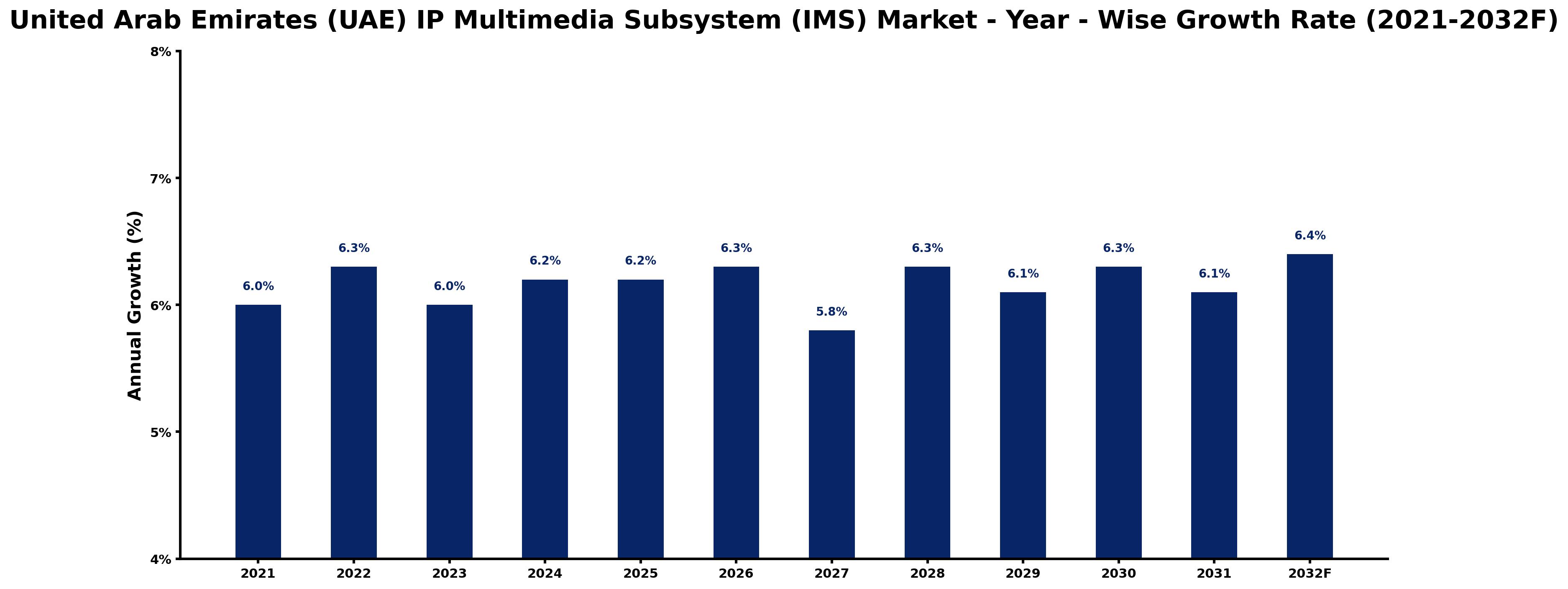 United Arab Emirates (UAE) IP Multimedia Subsystem (IMS) Market Year-wise Growth Rate and Key Drivers