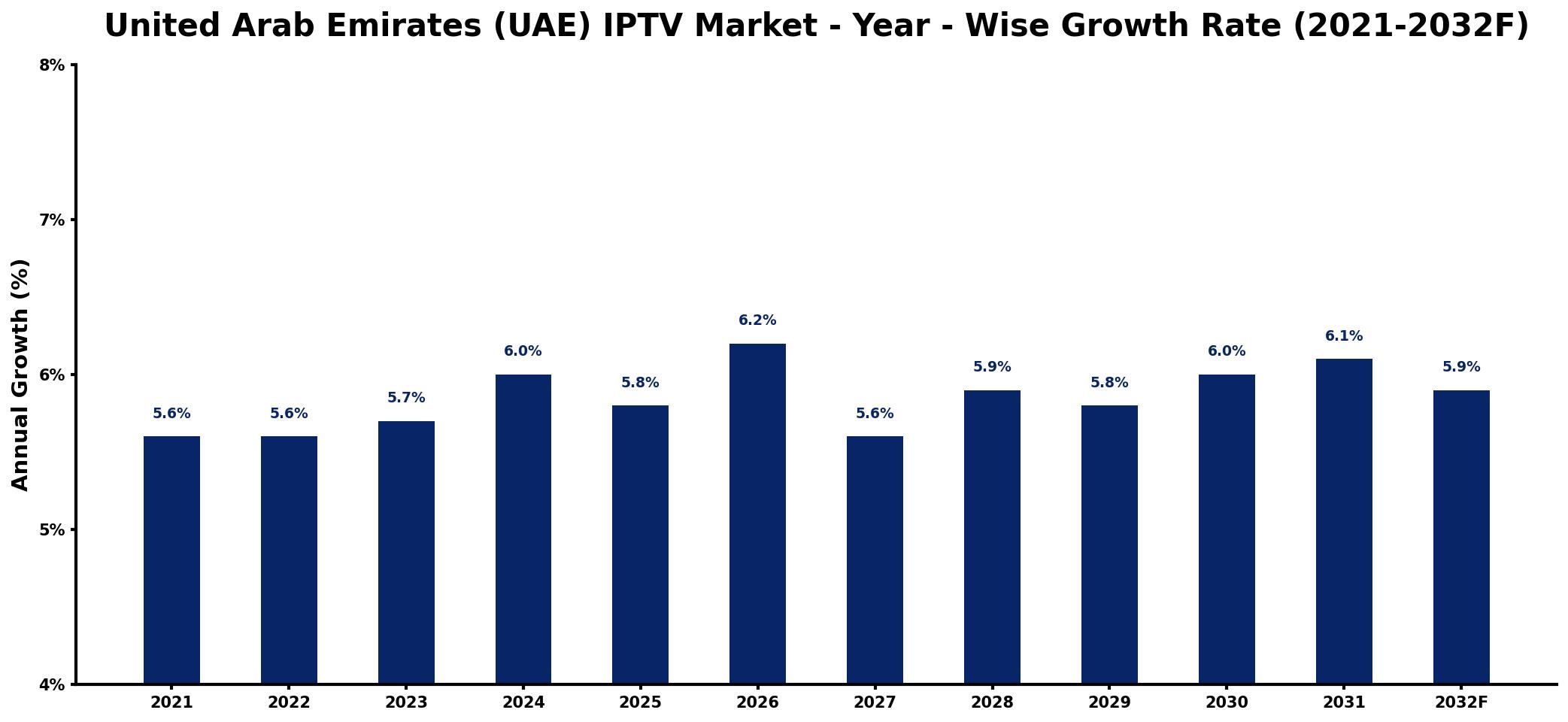 United Arab Emirates (UAE) IPTV Market Year-wise Growth Rate and Key Drivers