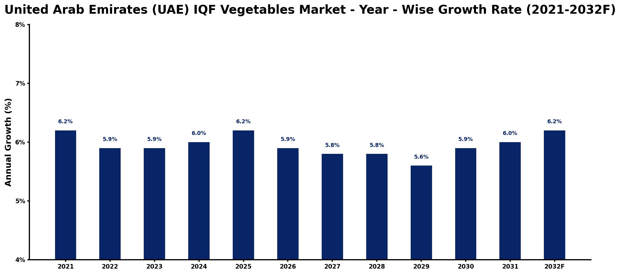 United Arab Emirates (UAE) IQF Vegetables Market Year-wise Growth Rate and Key Drivers