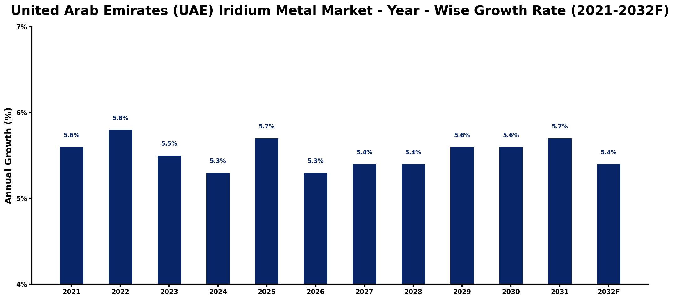United Arab Emirates (UAE) Iridium Metal Market Year-wise Growth Rate and Key Drivers