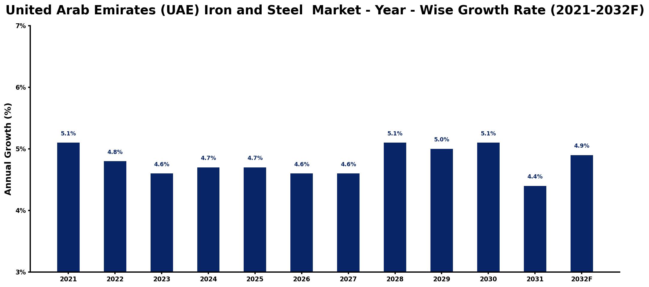 United Arab Emirates (UAE) Iron and Steel Market Year-wise Growth Rate and Key Drivers