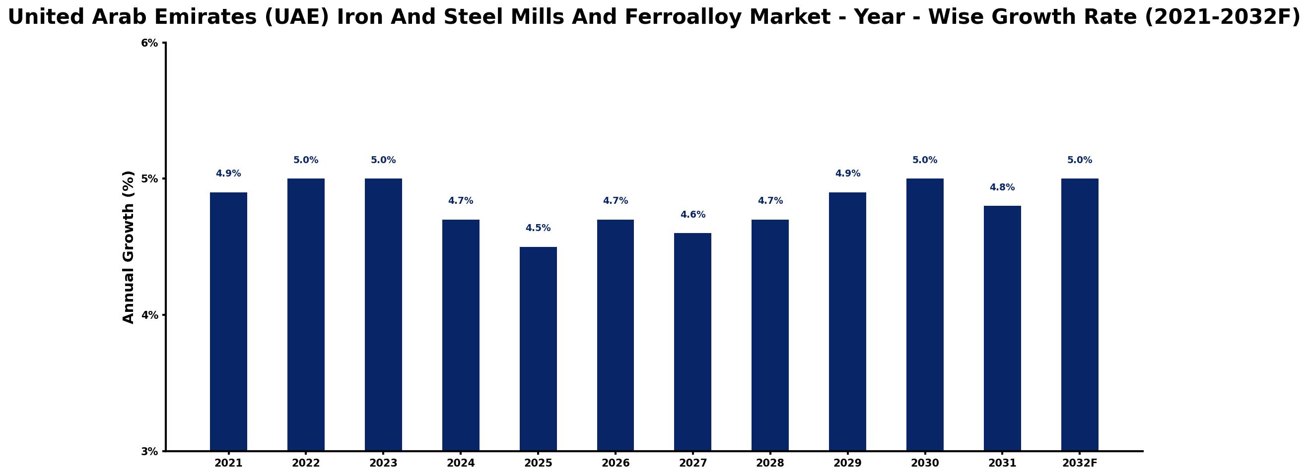 United Arab Emirates (UAE) Iron And Steel Mills And Ferroalloy Market Year-wise Growth Rate and Key Drivers