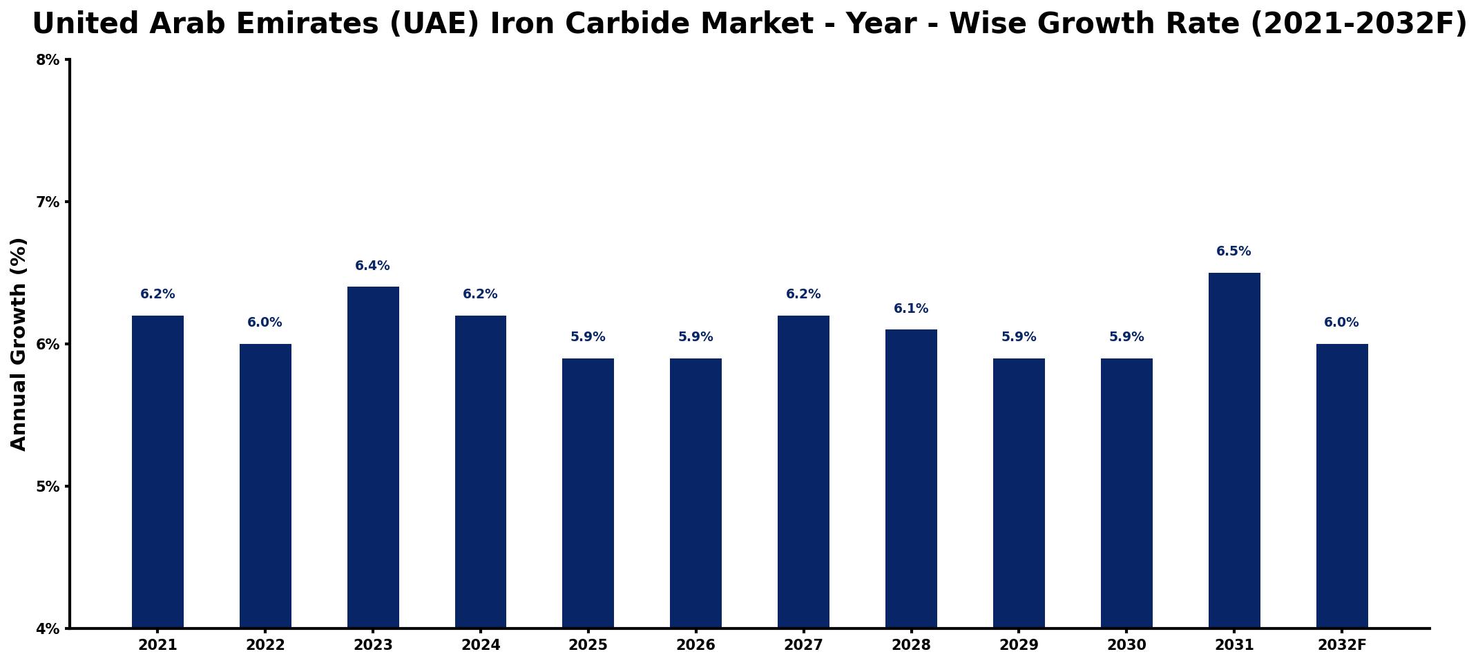 United Arab Emirates (UAE) Iron Carbide Market Year-wise Growth Rate and Key Drivers