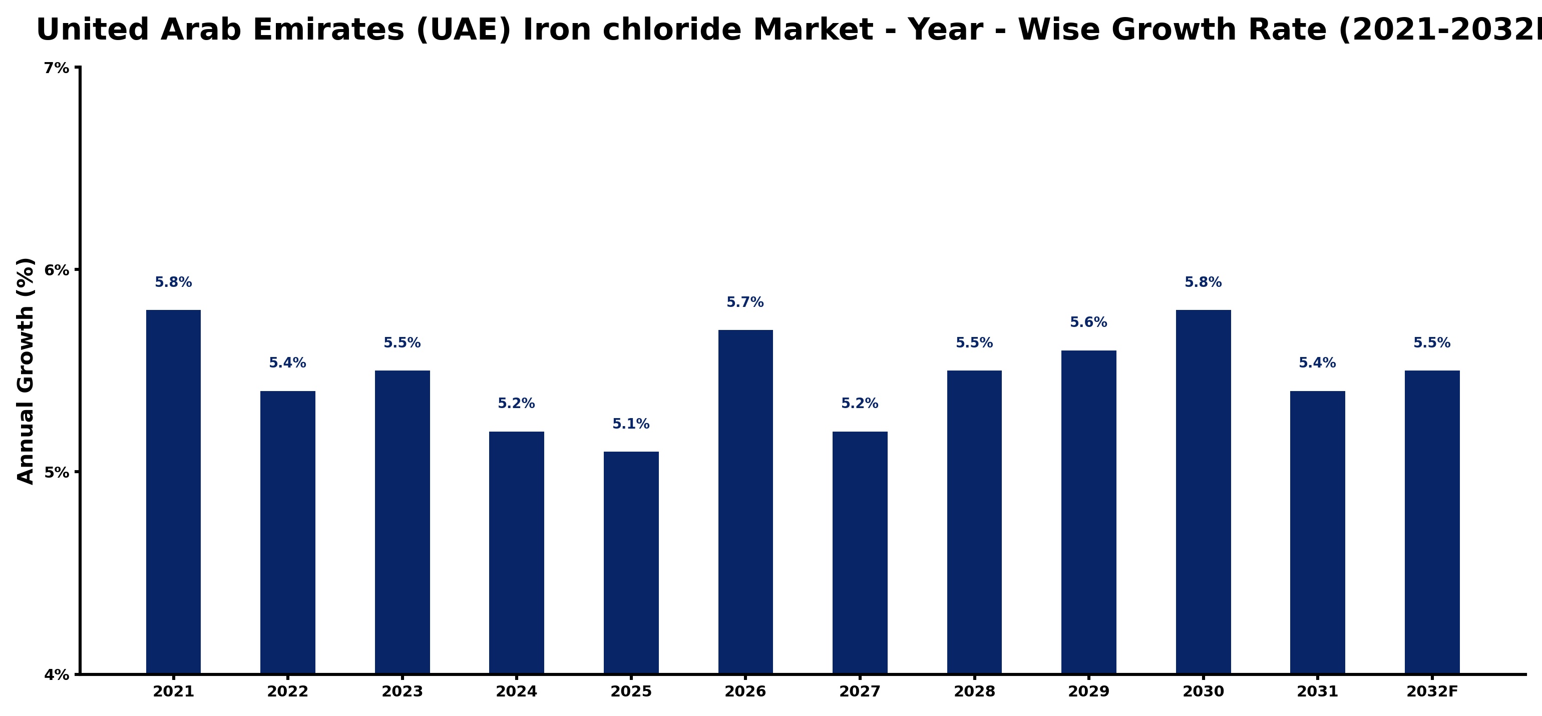United Arab Emirates (UAE) Iron chloride Market Year-wise Growth Rate and Key Drivers