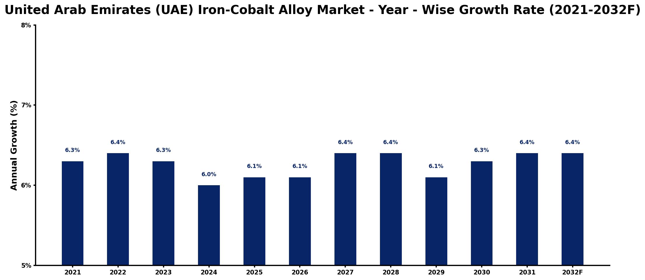 United Arab Emirates (UAE) Iron-Cobalt Alloy Market Year-wise Growth Rate and Key Drivers