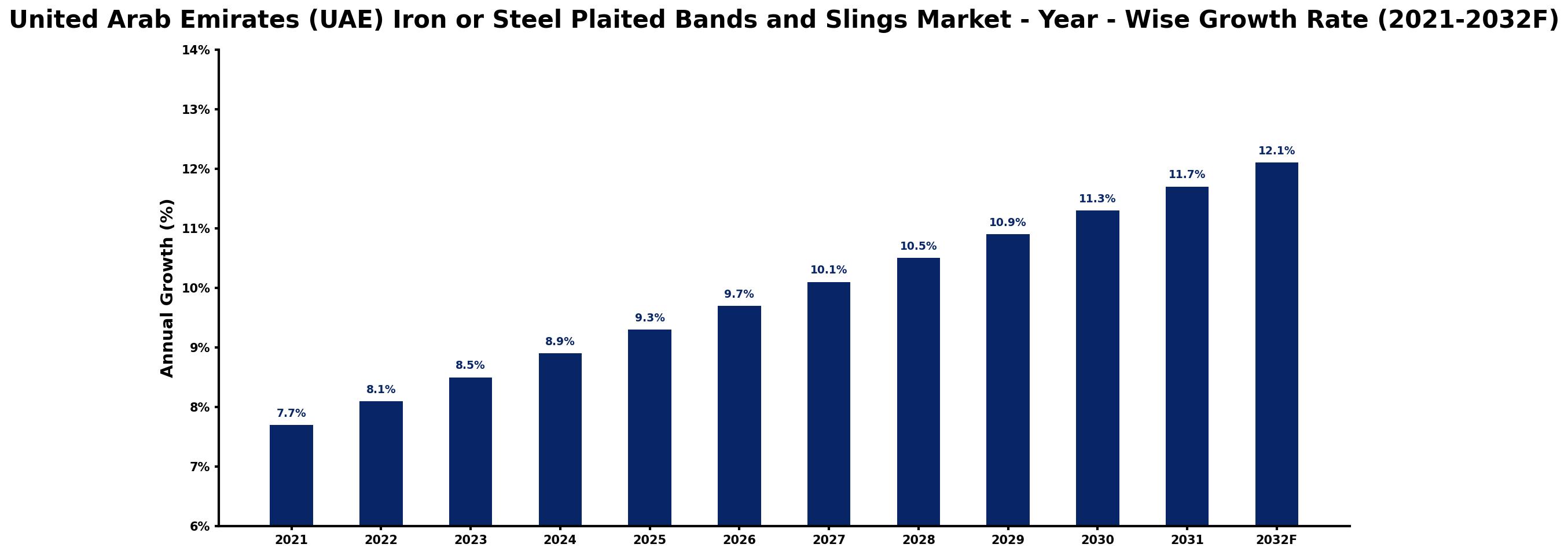 United Arab Emirates (UAE) Iron or Steel Plaited Bands and Slings Market Year-wise Growth Rate and Key Drivers