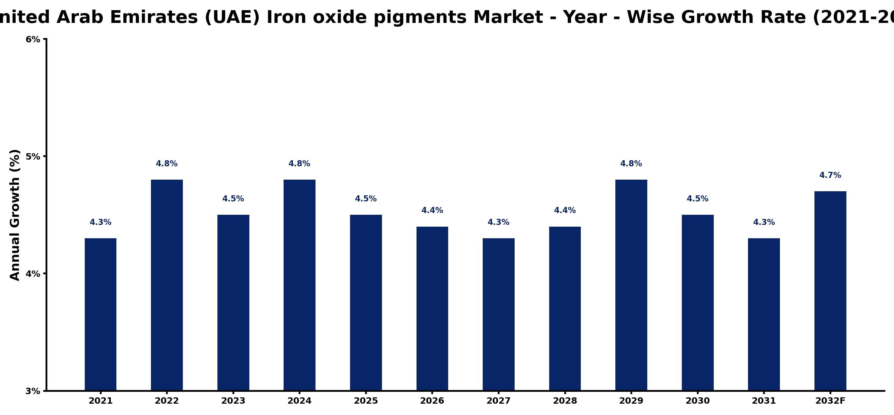 United Arab Emirates (UAE) Iron oxide pigments Market Year-wise Growth Rate and Key Drivers