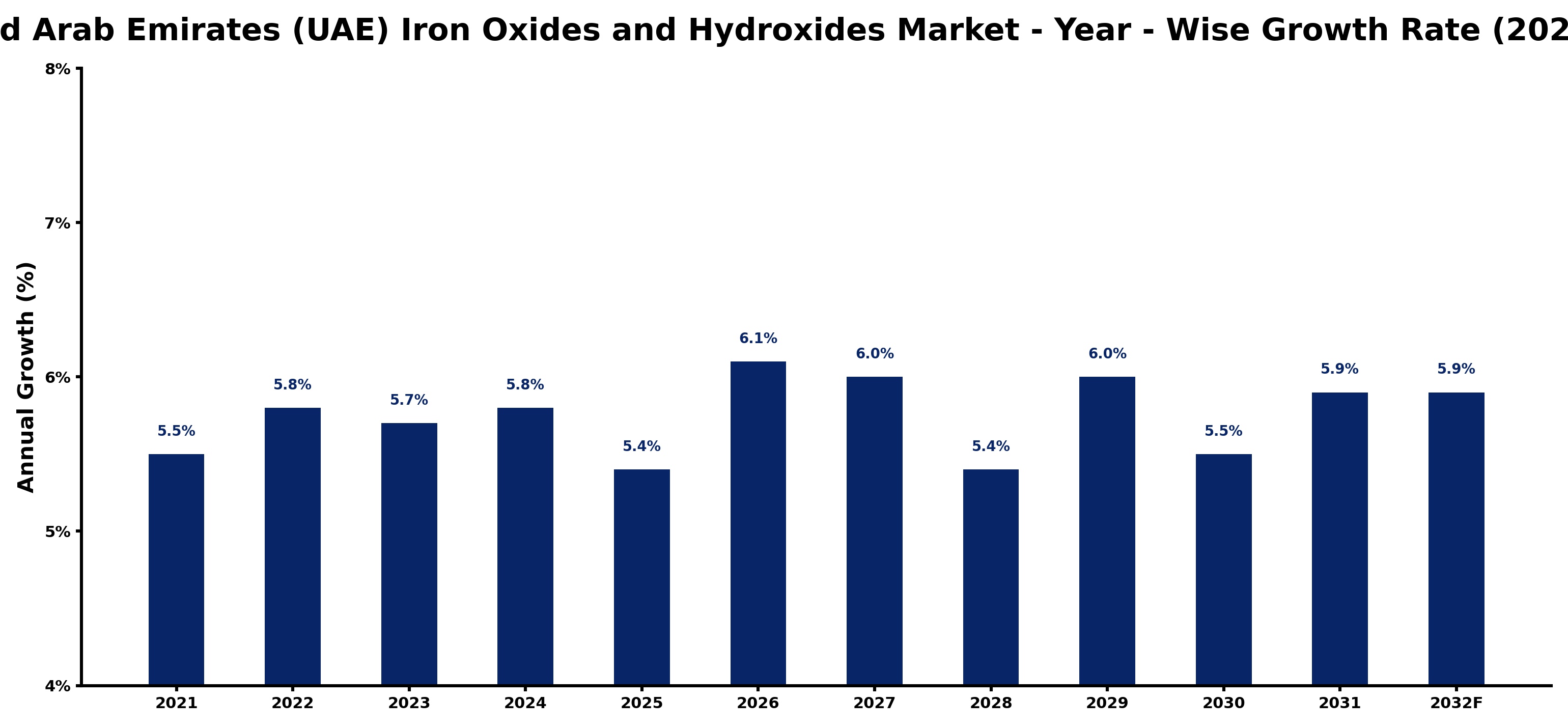 United Arab Emirates (UAE) Iron Oxides and Hydroxides Market Year-wise Growth Rate and Key Drivers