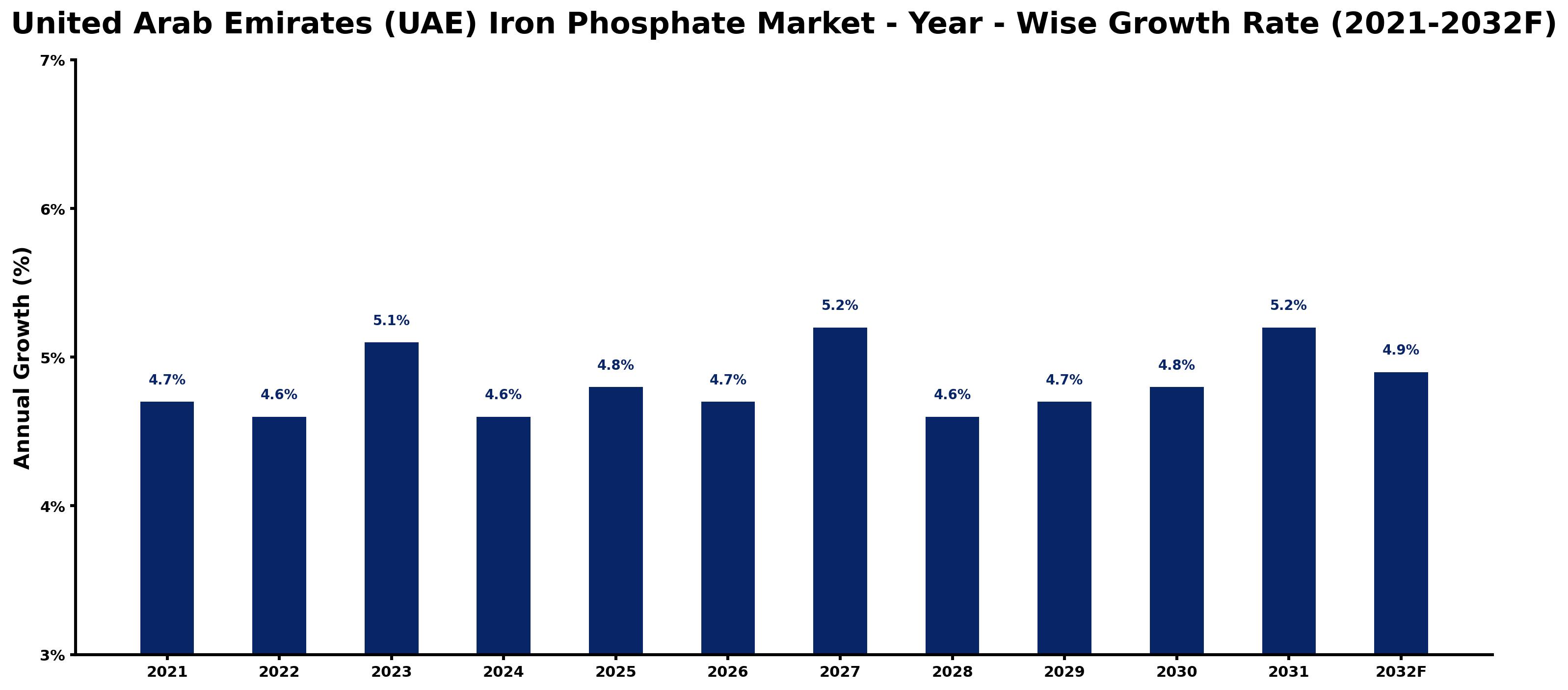 United Arab Emirates (UAE) Iron Phosphate Market Year-wise Growth Rate and Key Drivers