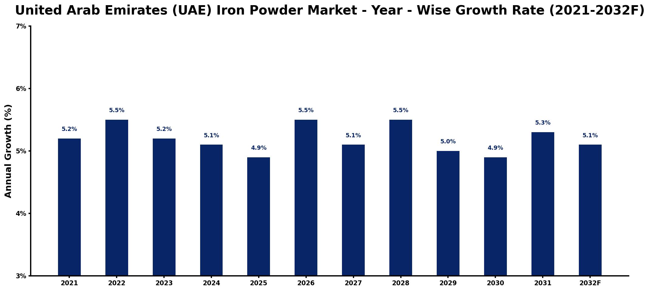 United Arab Emirates (UAE) Iron Powder Market Year-wise Growth Rate and Key Drivers