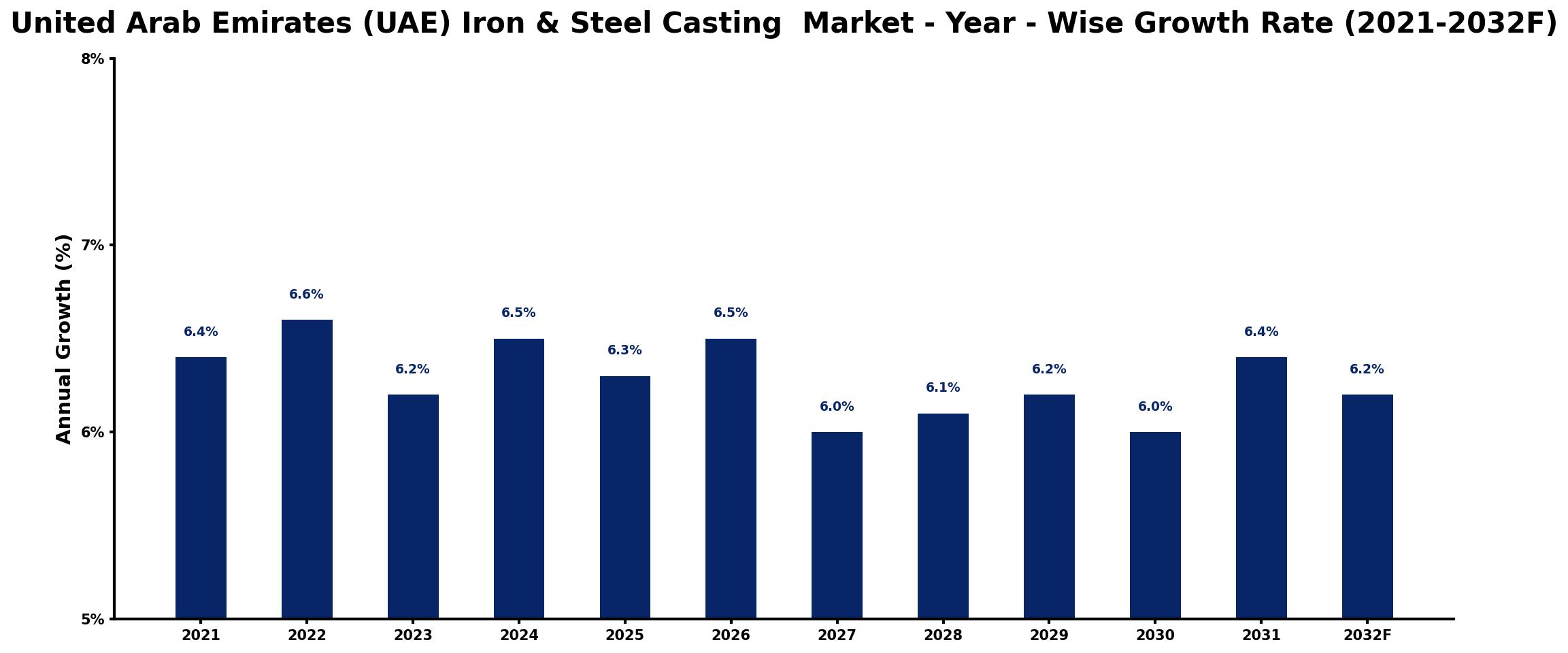 United Arab Emirates (UAE) Iron & Steel Casting Market Year-wise Growth Rate and Key Drivers