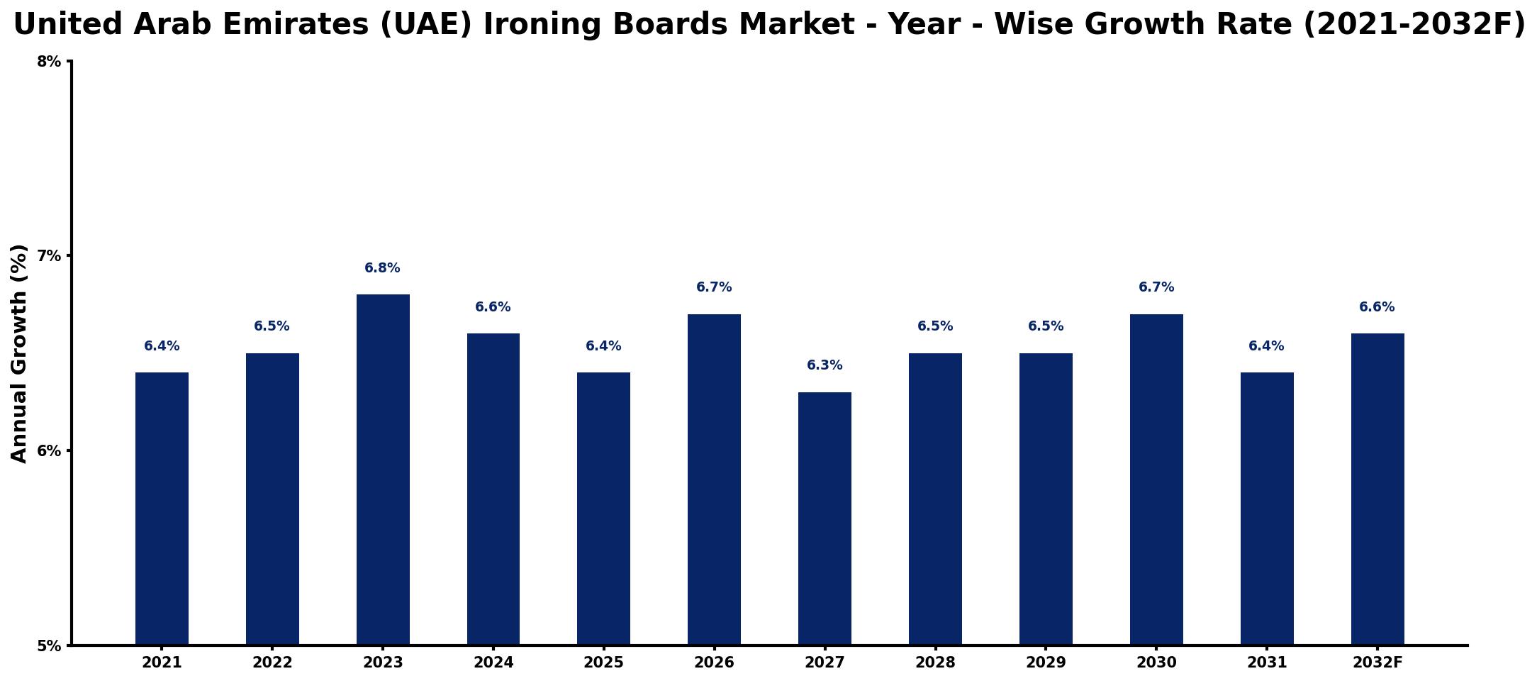 United Arab Emirates (UAE) Ironing Boards Market Year-wise Growth Rate and Key Drivers