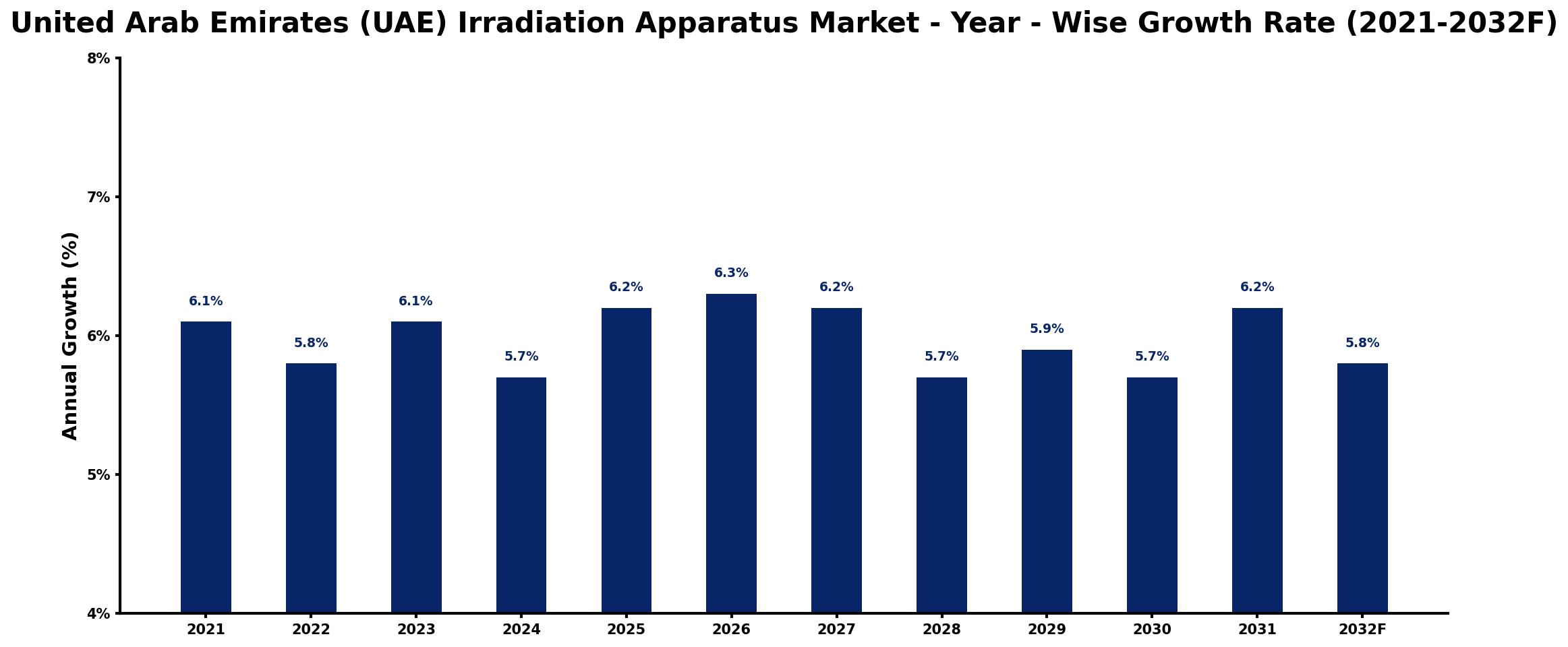 United Arab Emirates (UAE) Irradiation Apparatus Market Year-wise Growth Rate and Key Drivers