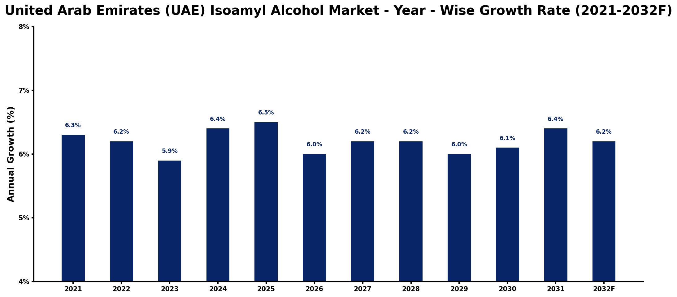 United Arab Emirates (UAE) Isoamyl Alcohol Market Year-wise Growth Rate and Key Drivers
