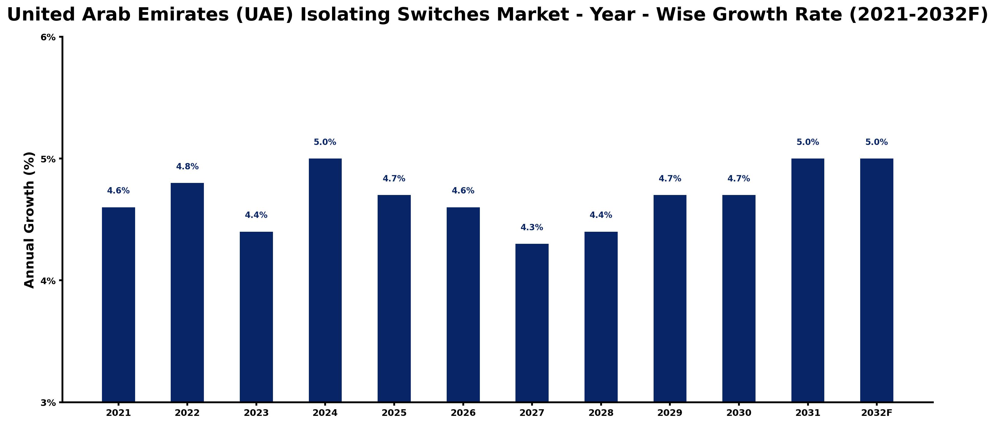 United Arab Emirates (UAE) Isolating Switches Market Year-wise Growth Rate and Key Drivers