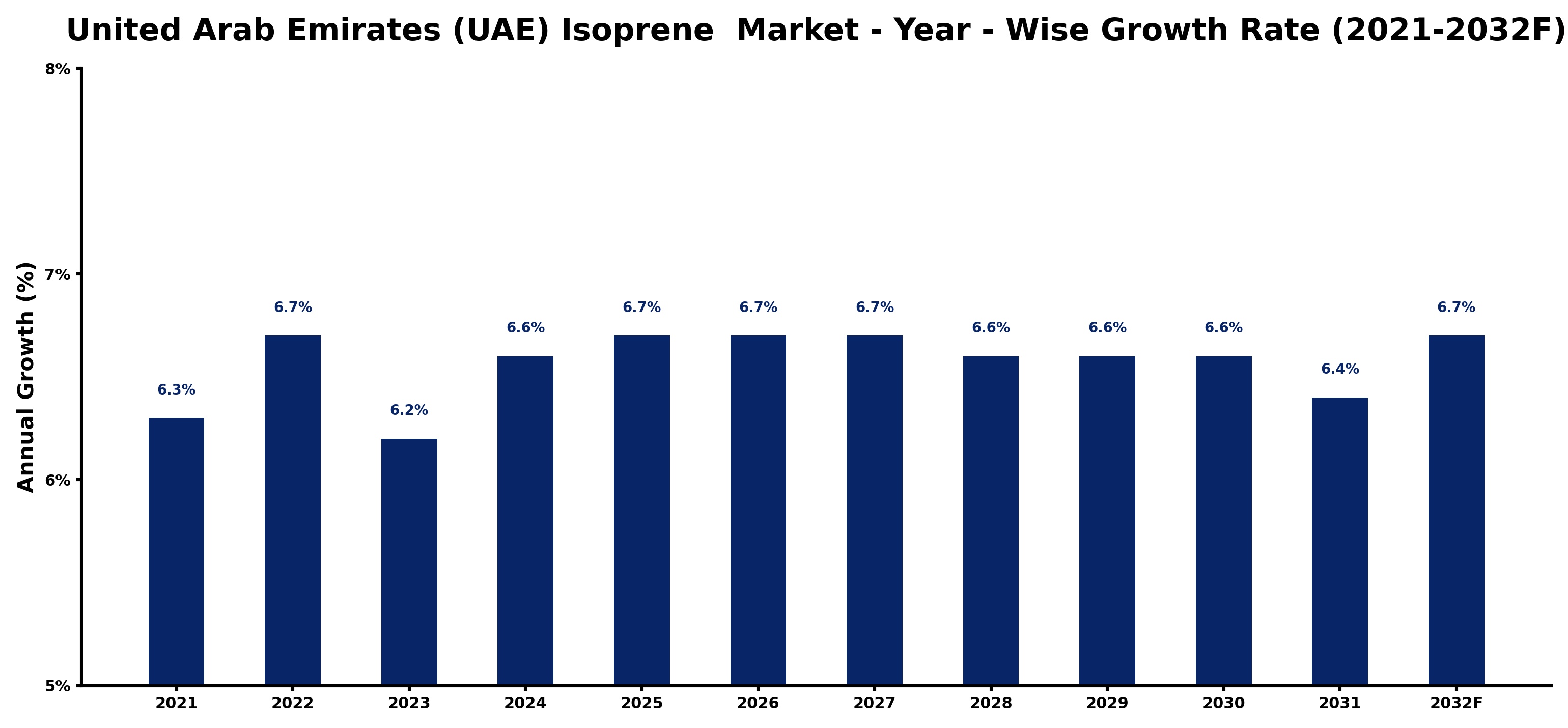 United Arab Emirates (UAE) Isoprene Market Year-wise Growth Rate and Key Drivers