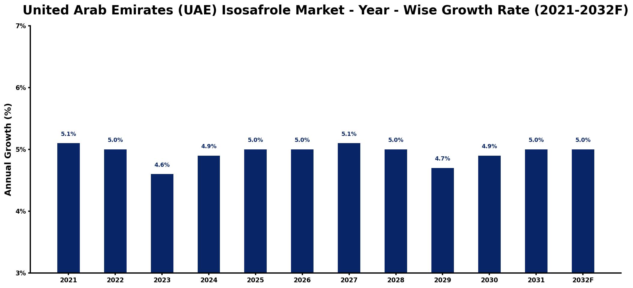 United Arab Emirates (UAE) Isosafrole Market Year-wise Growth Rate and Key Drivers