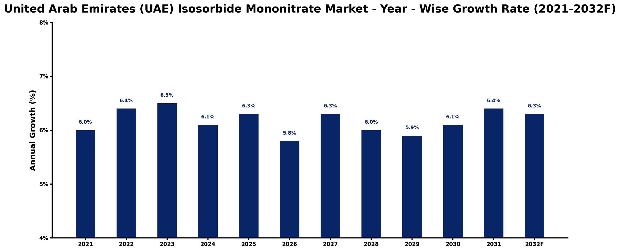 United Arab Emirates (UAE) Isosorbide Mononitrate Market Year-wise Growth Rate and Key Drivers