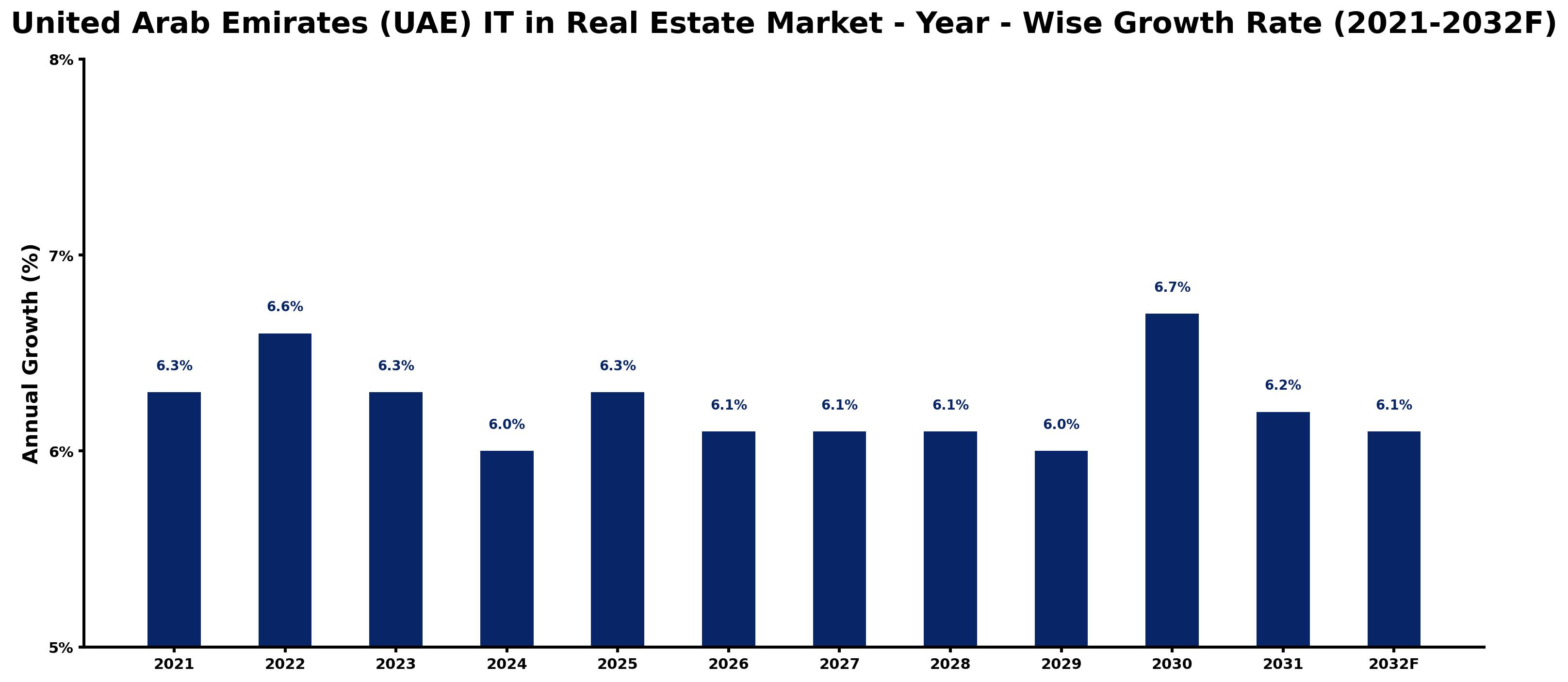 United Arab Emirates (UAE) IT in Real Estate Market Year-wise Growth Rate and Key Drivers