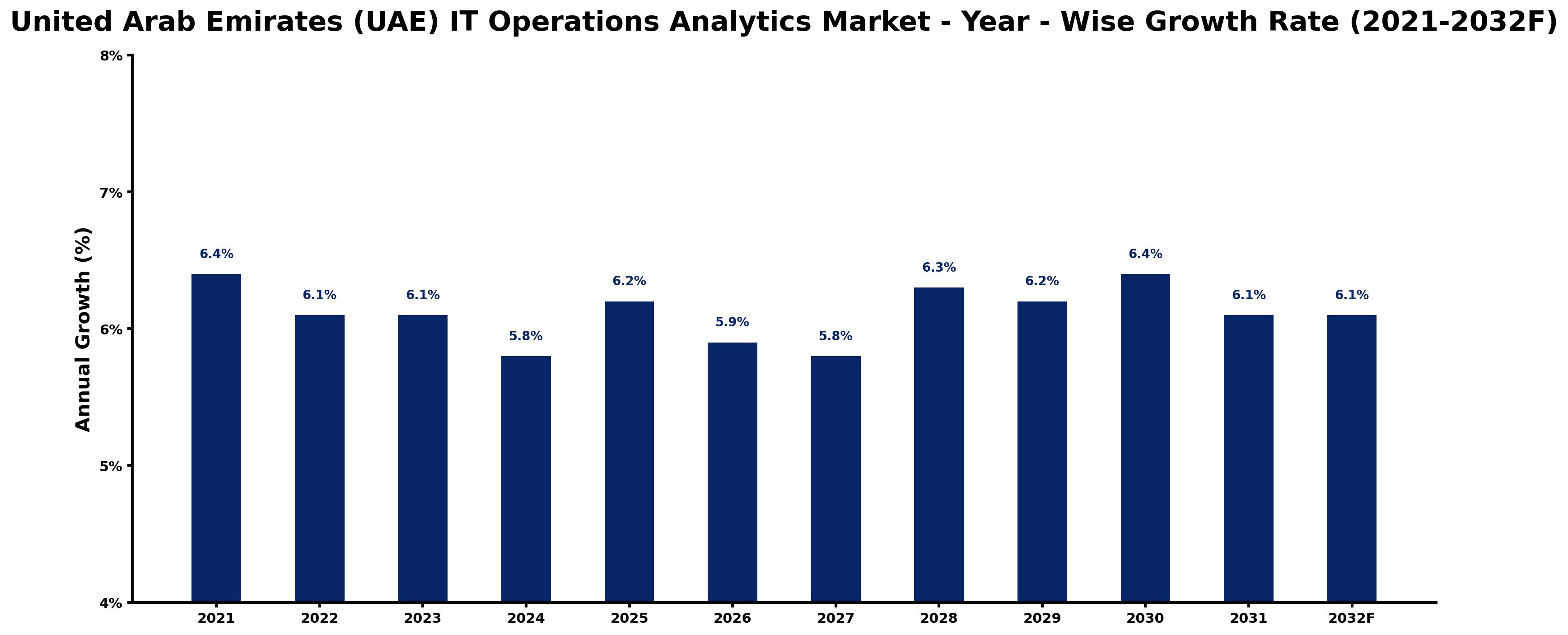 United Arab Emirates (UAE) IT Operations Analytics Market Year-wise Growth Rate and Key Drivers