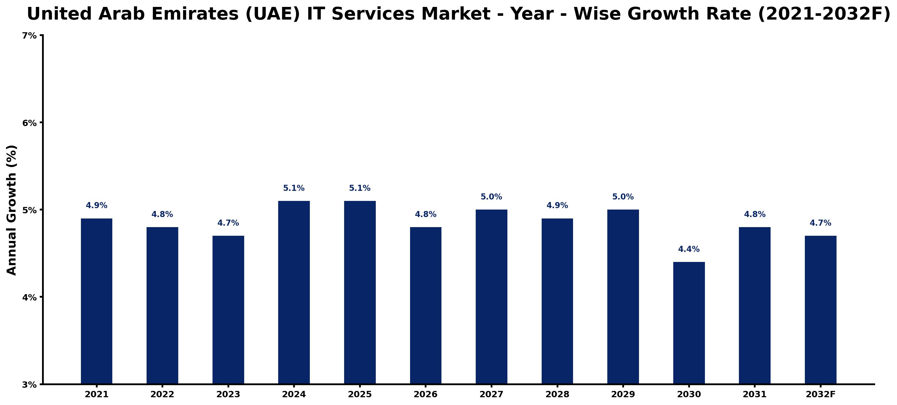 United Arab Emirates (UAE) IT Services Market Year-wise Growth Rate and Key Drivers